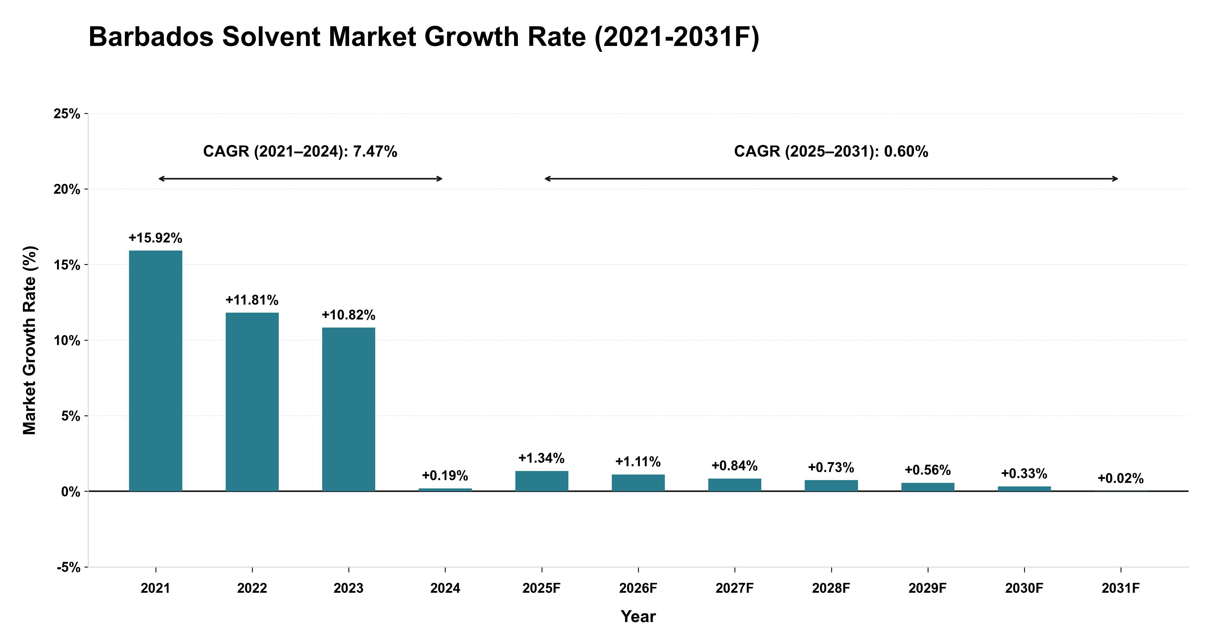 Barbados Solvent Market Year-wise Growth Rate (2021-2031F)