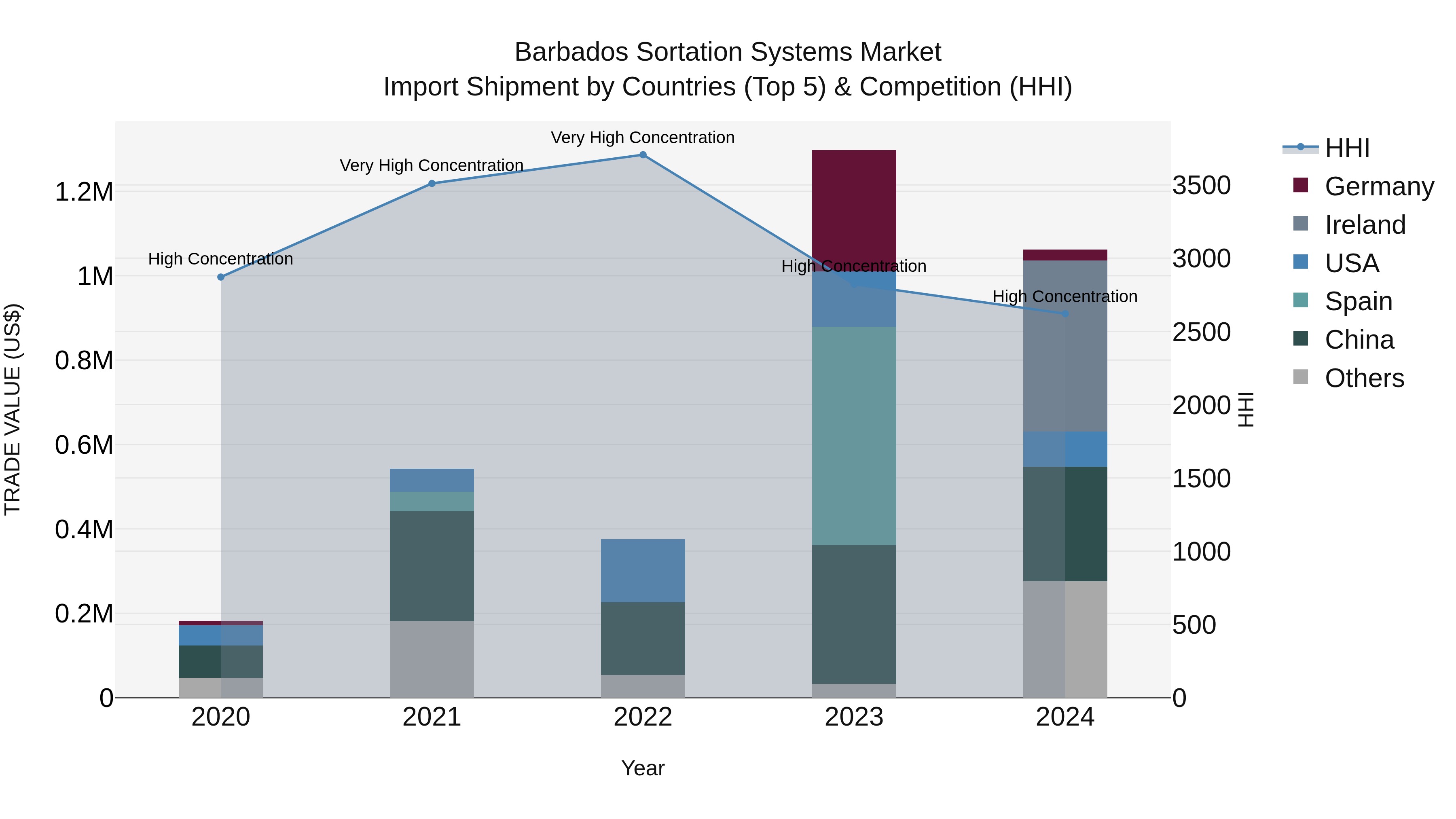 Barbados Sortation Systems Market Top 5 Importing Countries and Market Competition (HHI) Analysis
