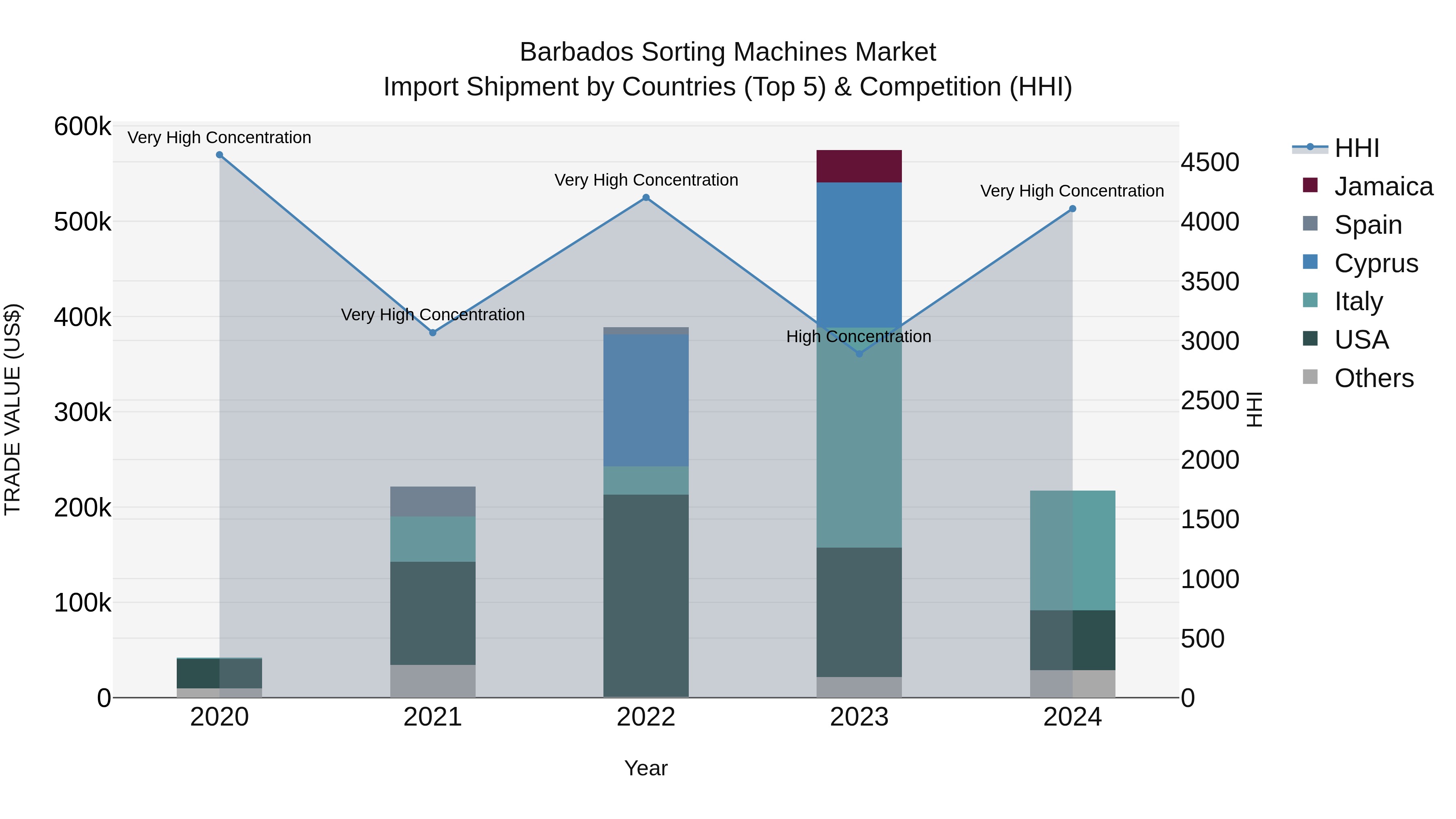 Barbados Sorting Machines Market Top 5 Importing Countries and Market Competition (HHI) Analysis