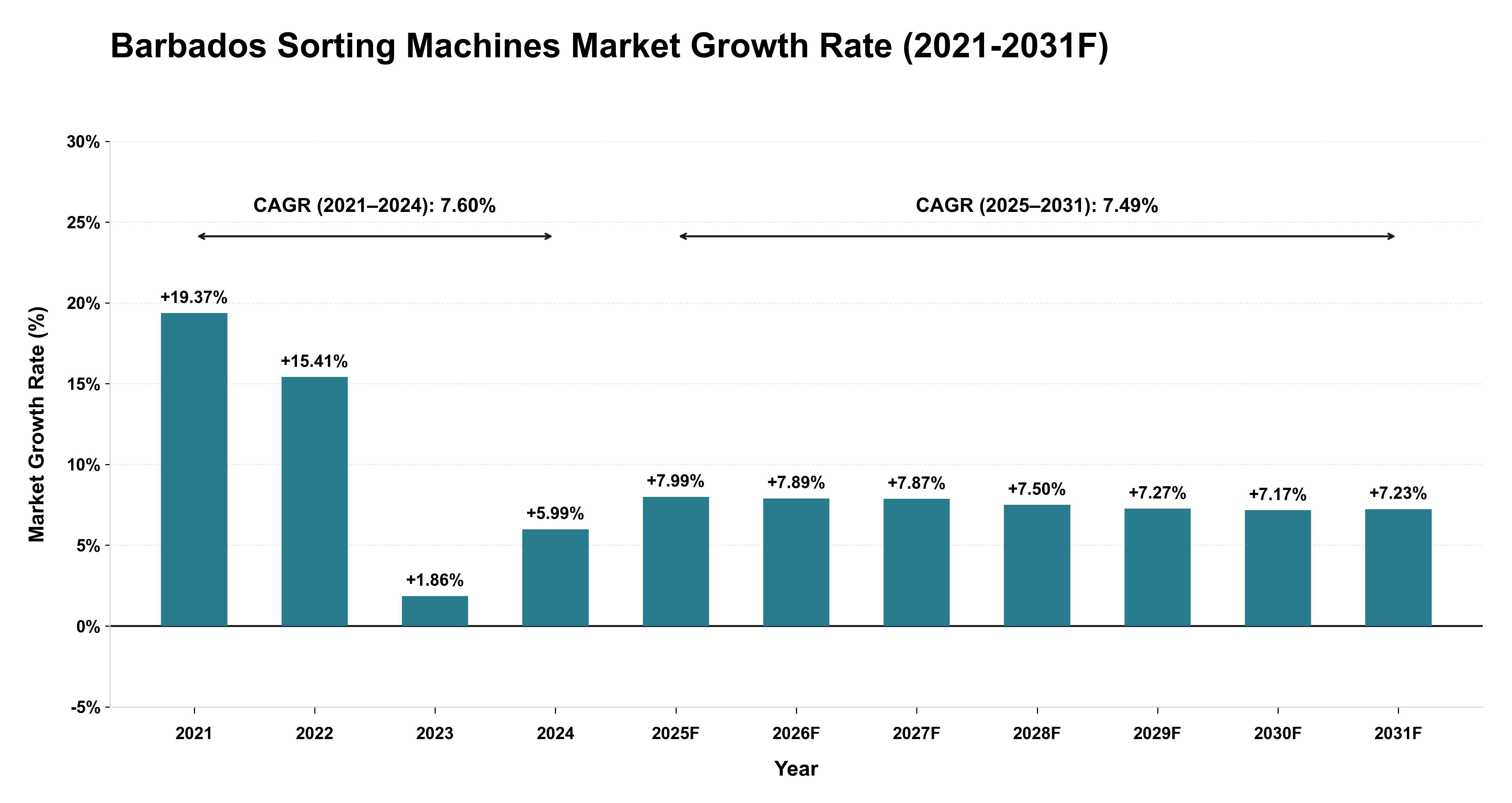 Barbados Sorting Machines Market Year-wise Growth Rate (2021-2031F)
