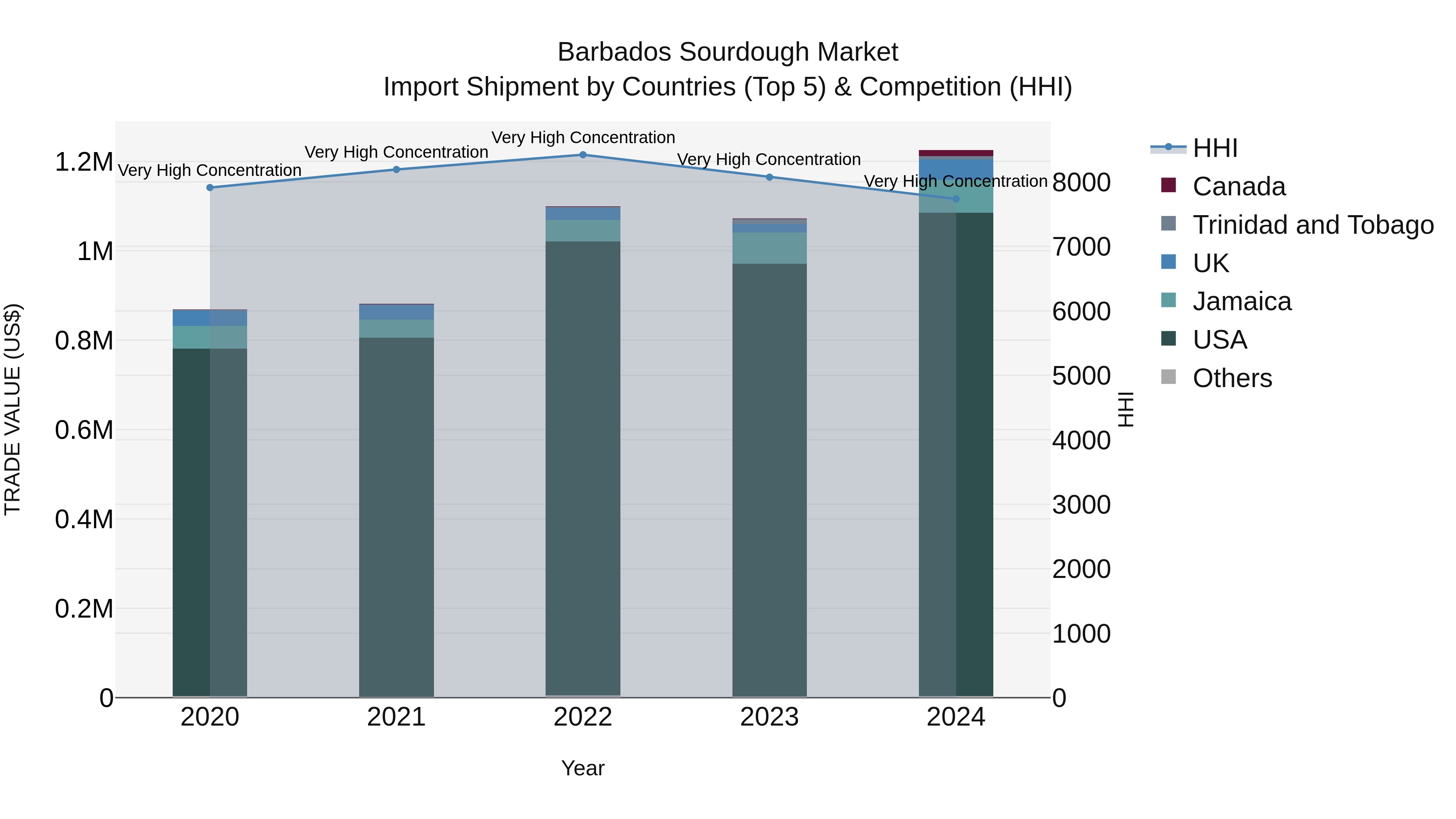 Barbados Sourdough Market Top 5 Importing Countries and Market Competition (HHI) Analysis