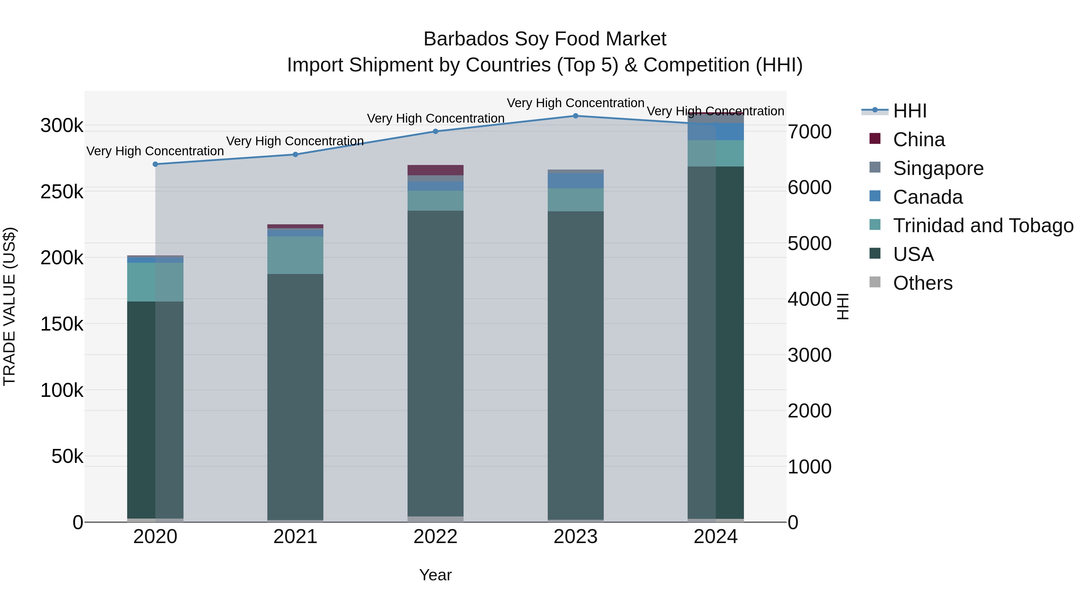 Barbados Soy Food Market Top 5 Importing Countries and Market Competition (HHI) Analysis