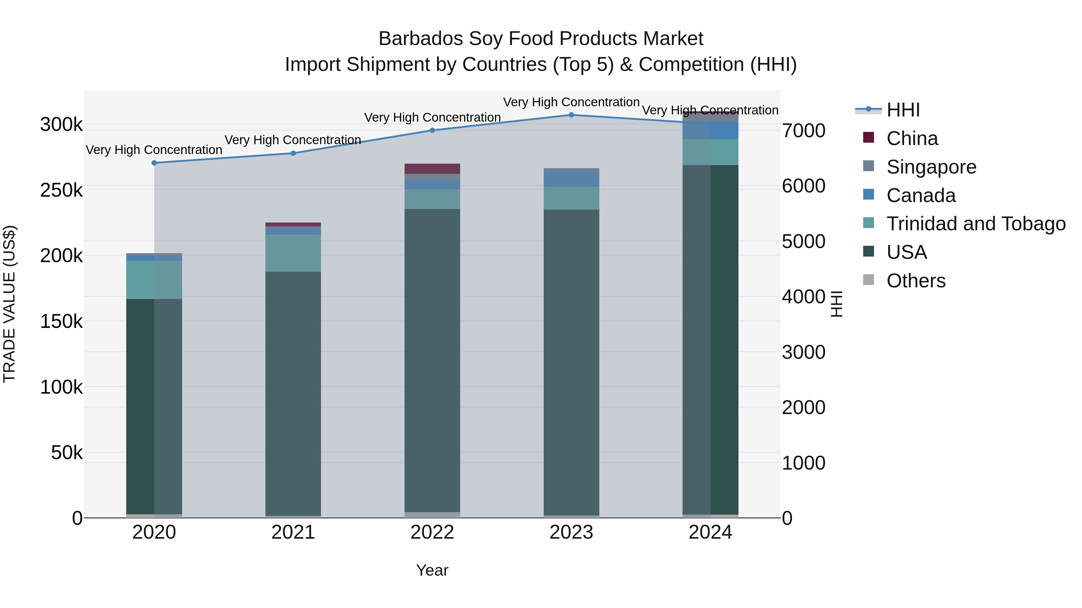 Barbados Soy Food Products Market Top 5 Importing Countries and Market Competition (HHI) Analysis