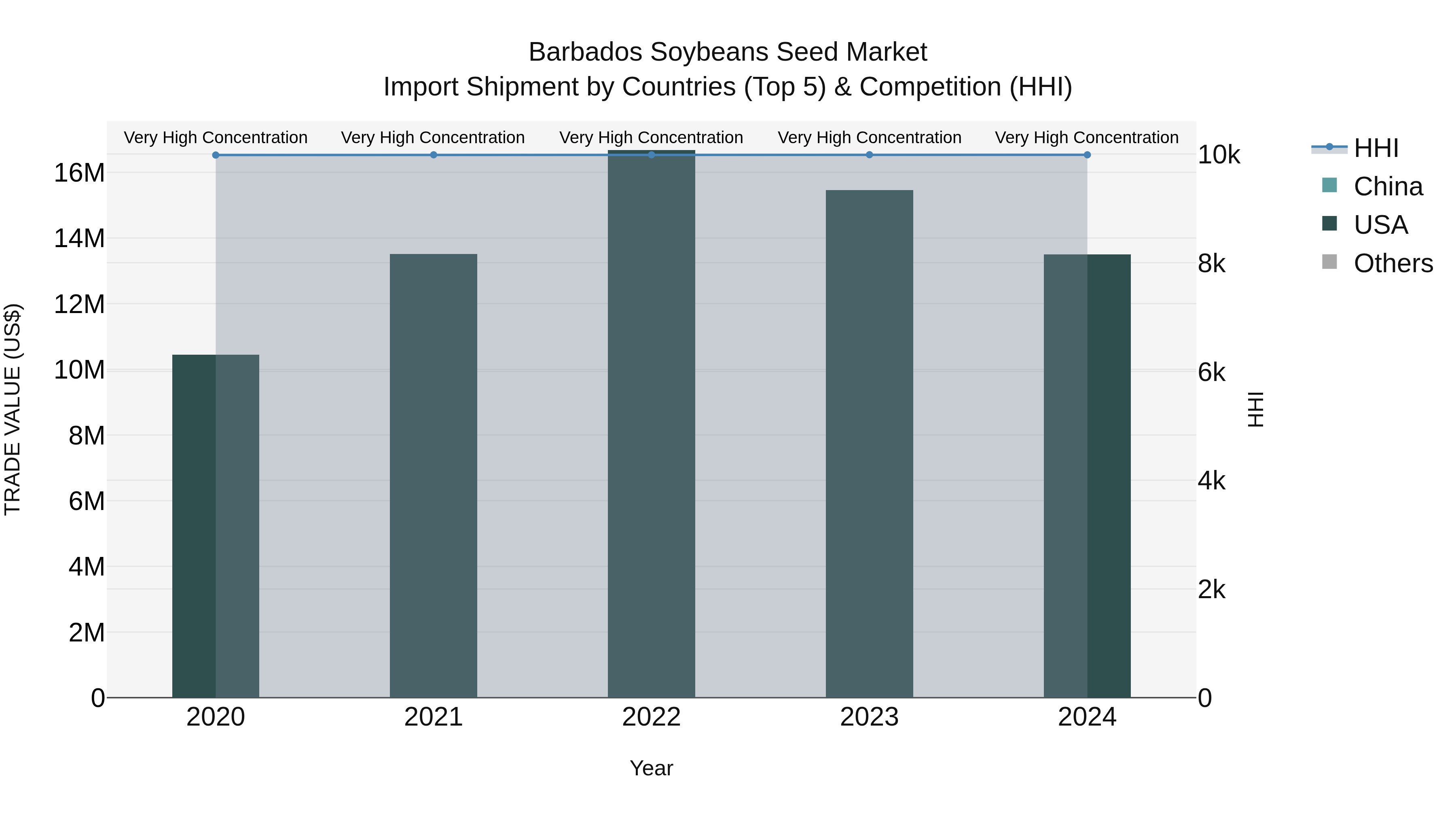 Barbados Soybeans Seed Market Top 5 Importing Countries and Market Competition (HHI) Analysis