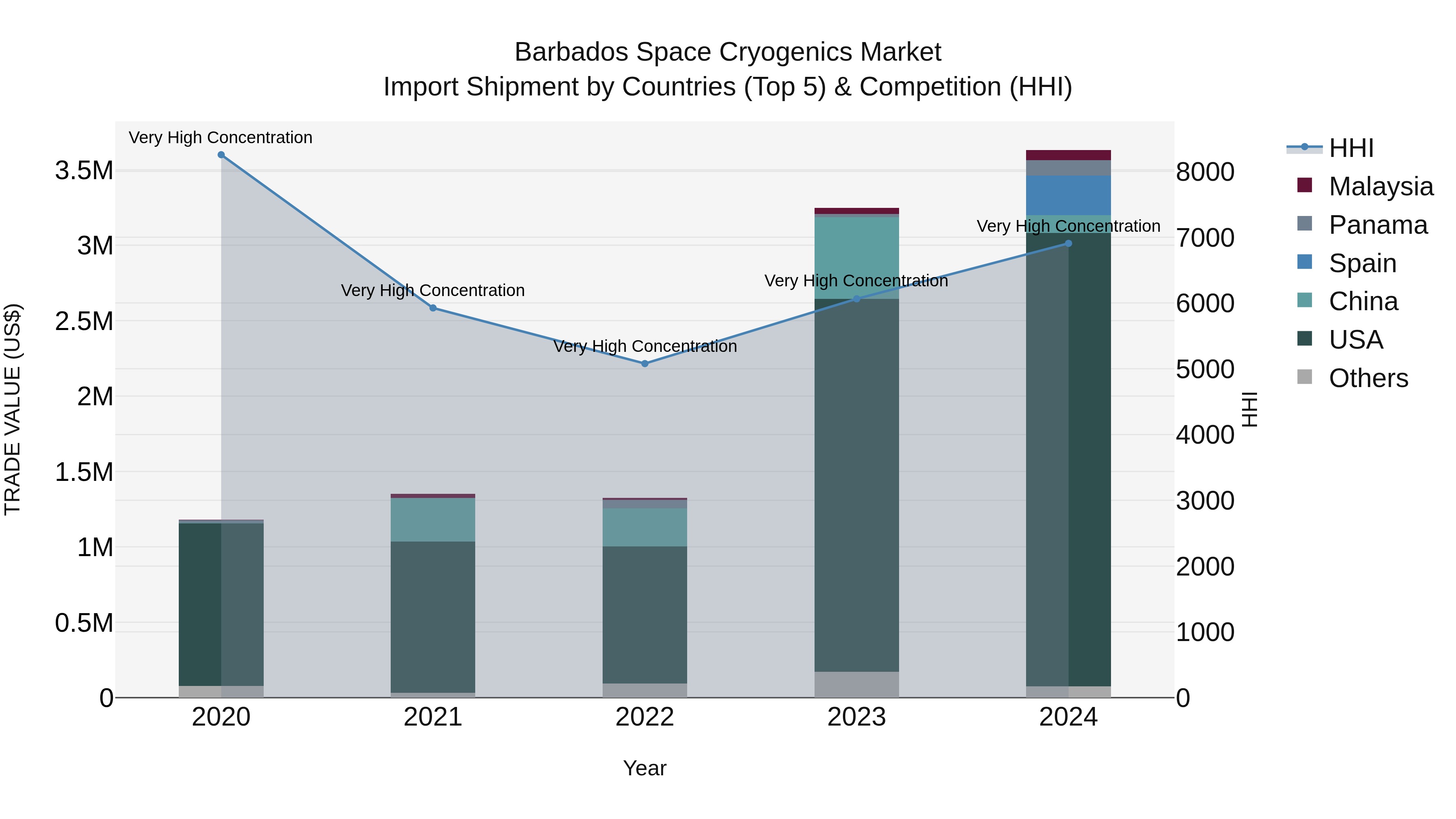 Barbados Space Cryogenics Market Top 5 Importing Countries and Market Competition (HHI) Analysis