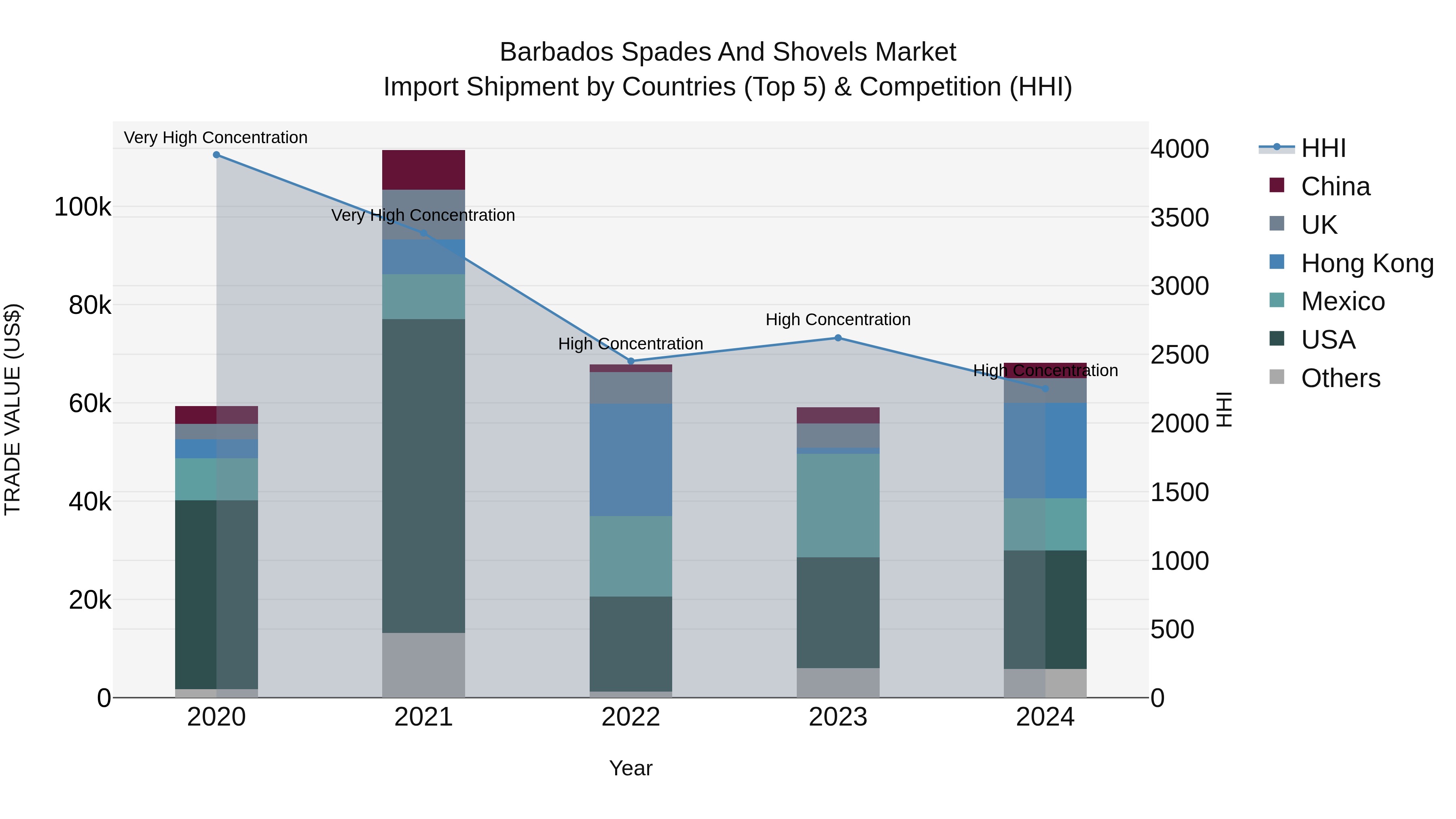 Barbados Spades and Shovels Market Top 5 Importing Countries and Market Competition (HHI) Analysis
