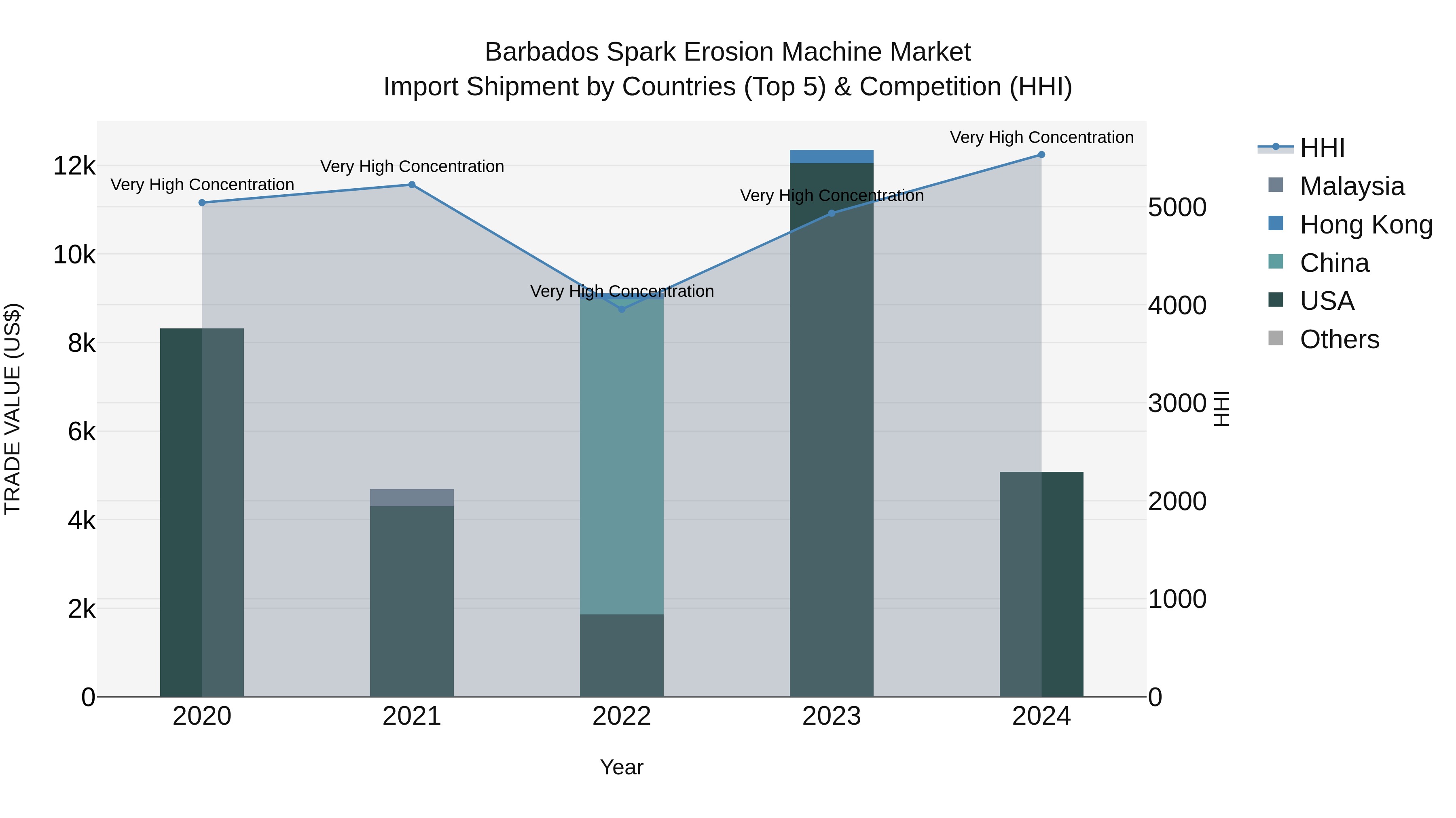 Barbados Spark Erosion Machine Market Top 5 Importing Countries and Market Competition (HHI) Analysis