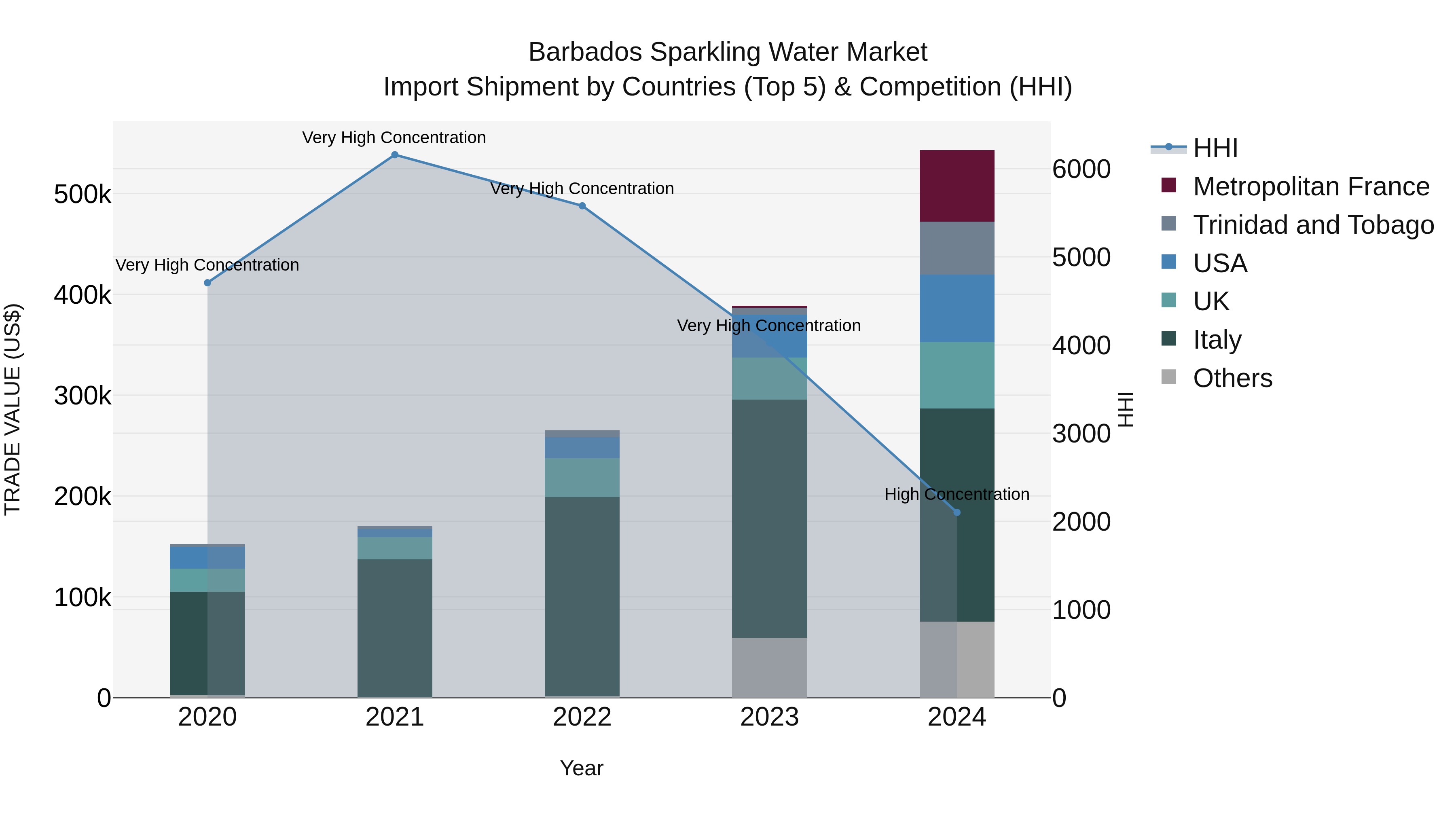 Barbados Sparkling Water Market Top 5 Importing Countries and Market Competition (HHI) Analysis