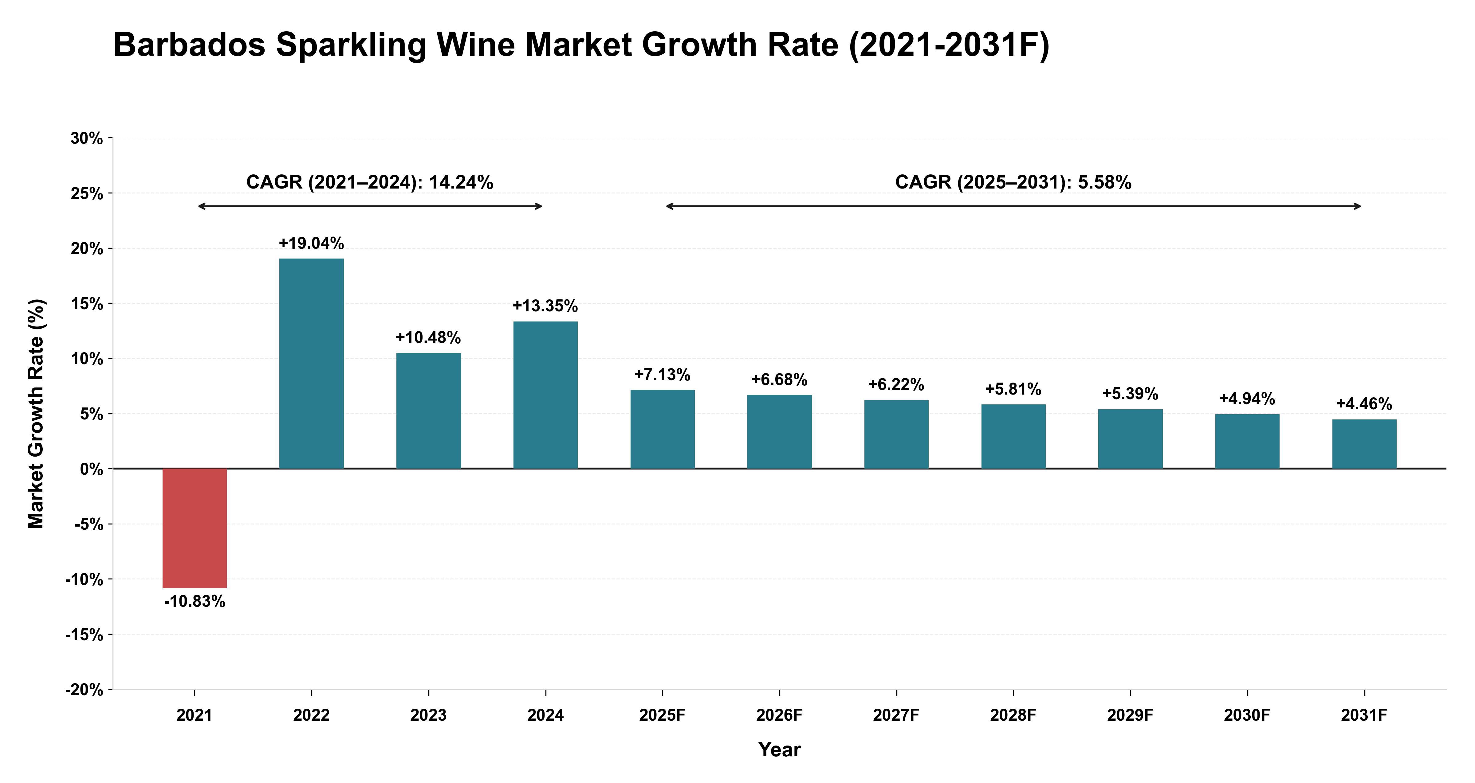 Barbados Sparkling Wine Market Year-wise Growth Rate (2021-2031F)