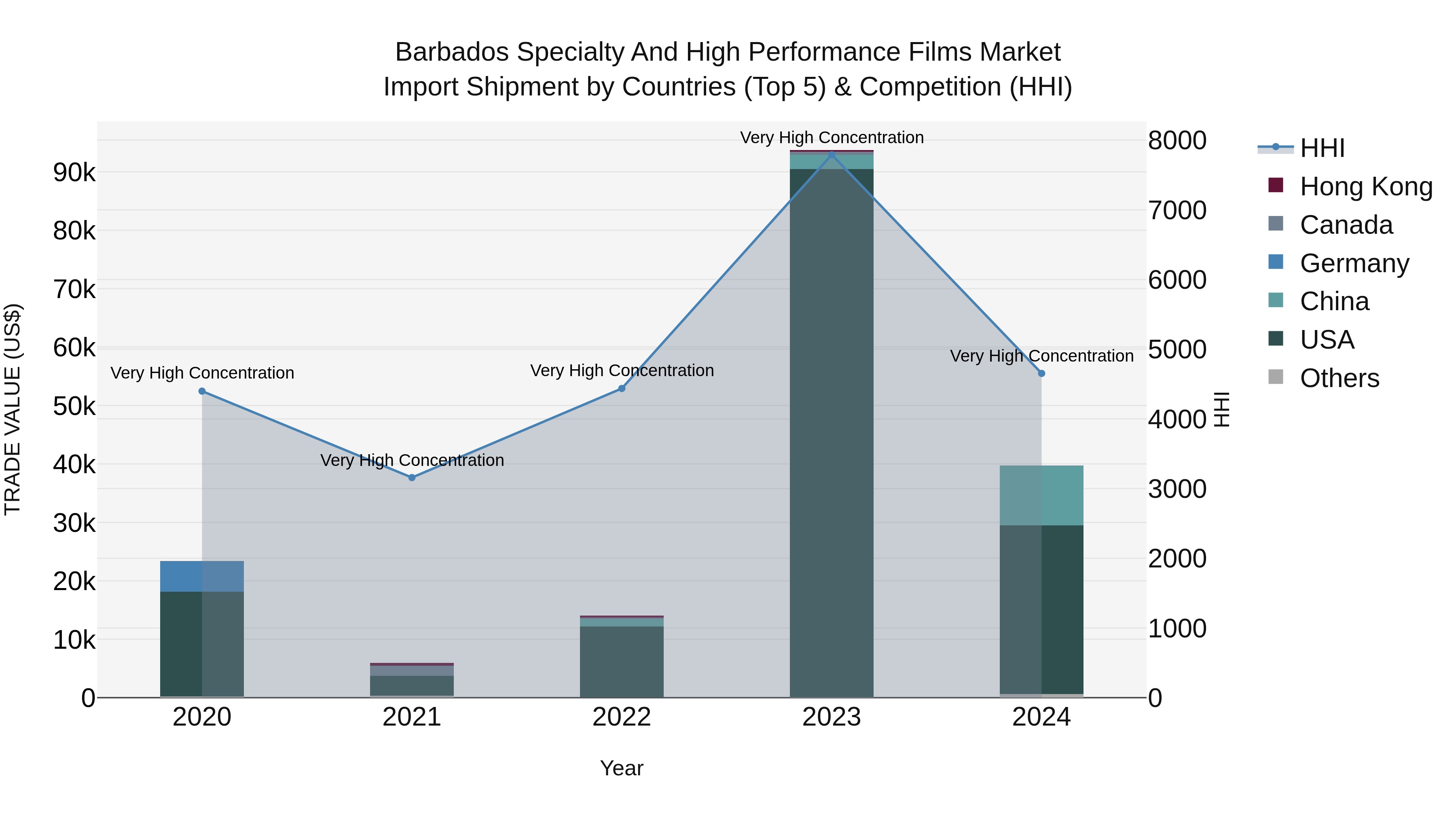 Barbados Specialty and High Performance Films Market Top 5 Importing Countries and Market Competition (HHI) Analysis