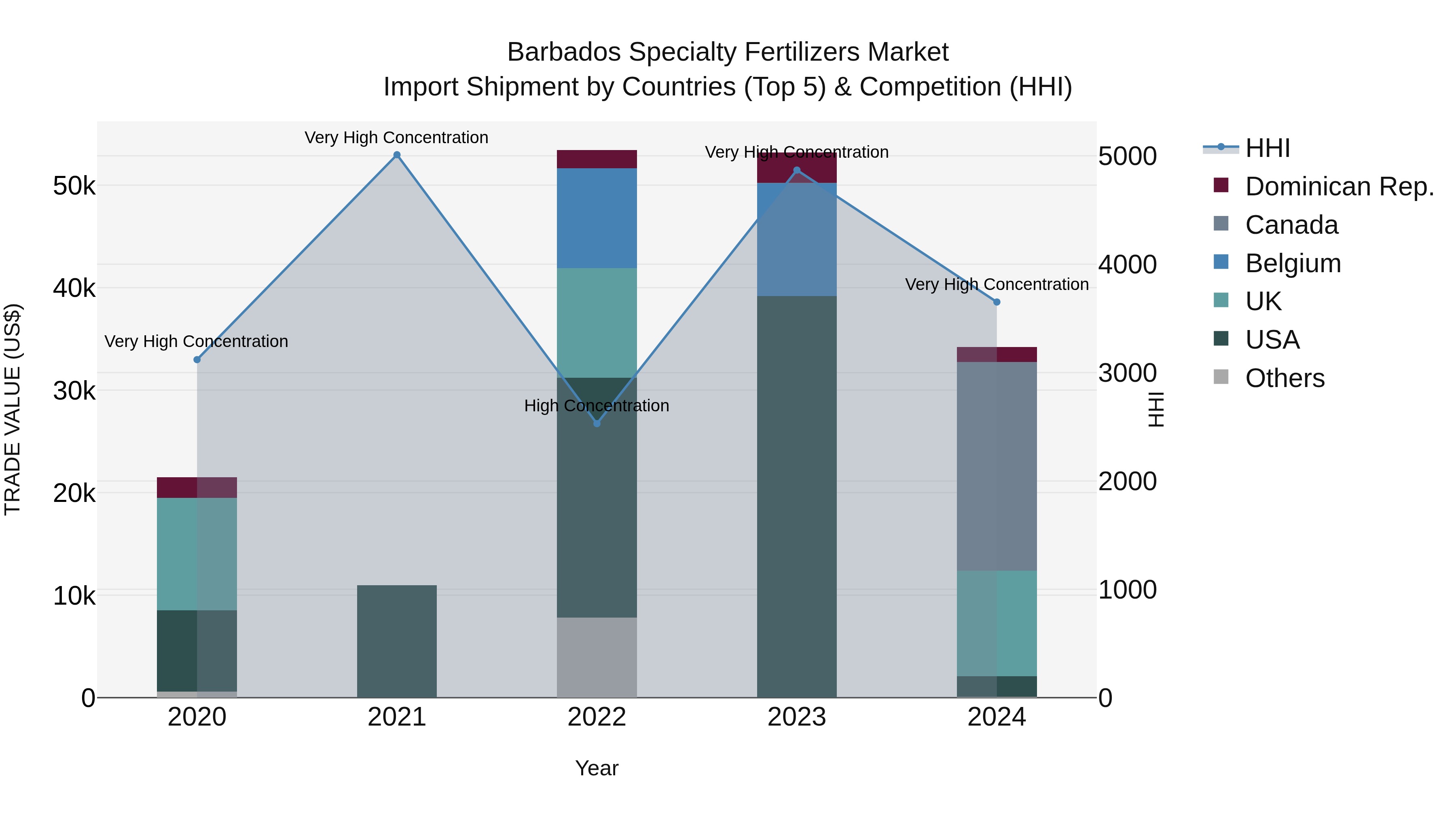 Barbados Specialty Fertilizers Market Top 5 Importing Countries and Market Competition (HHI) Analysis
