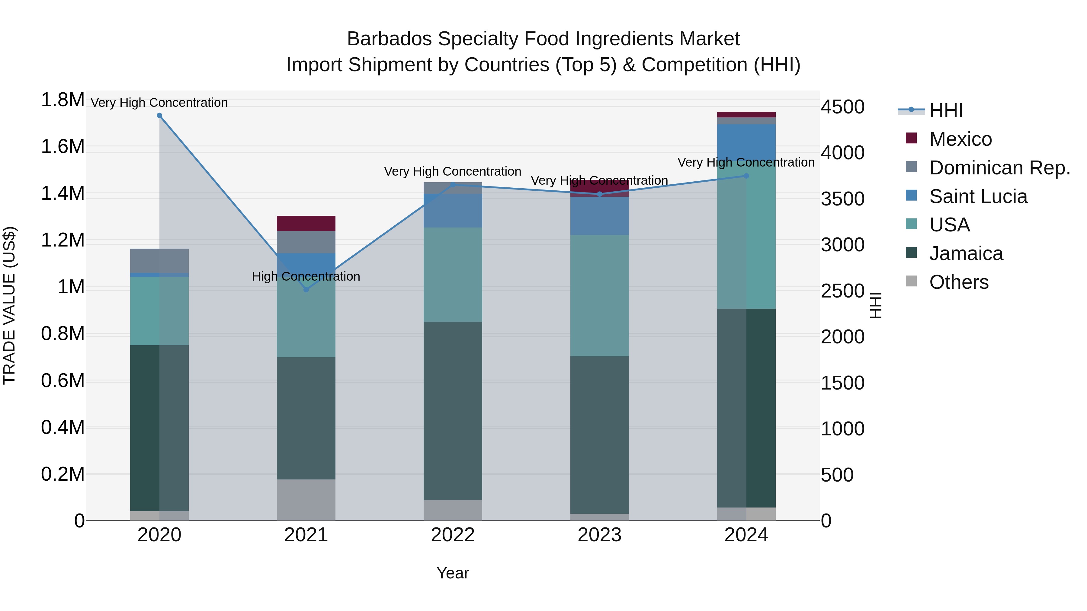 Barbados Specialty Food Ingredients Market Top 5 Importing Countries and Market Competition (HHI) Analysis