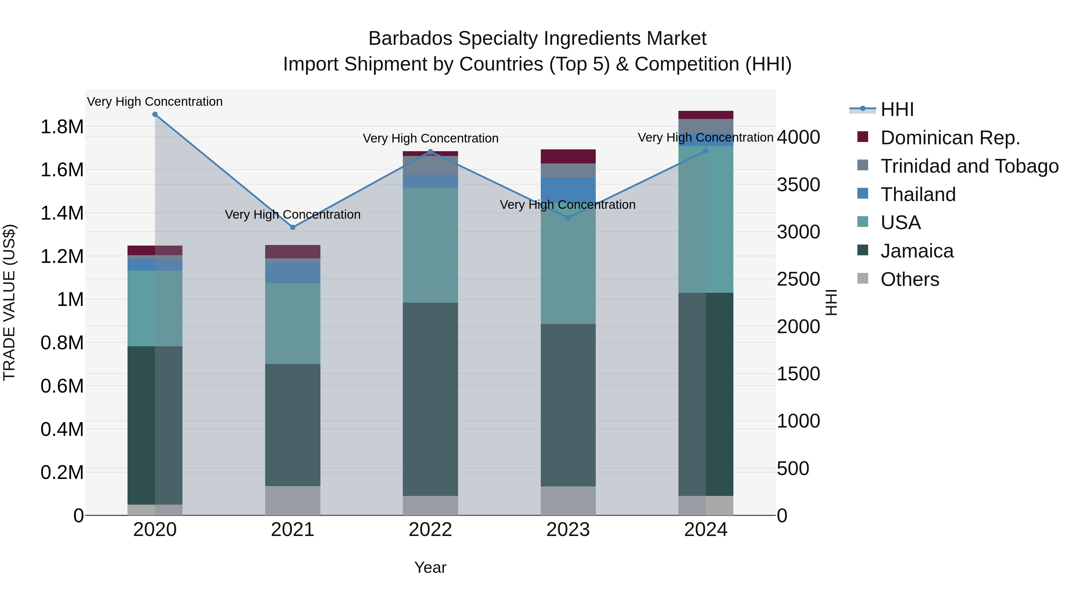 Barbados Specialty Ingredients Market Top 5 Importing Countries and Market Competition (HHI) Analysis