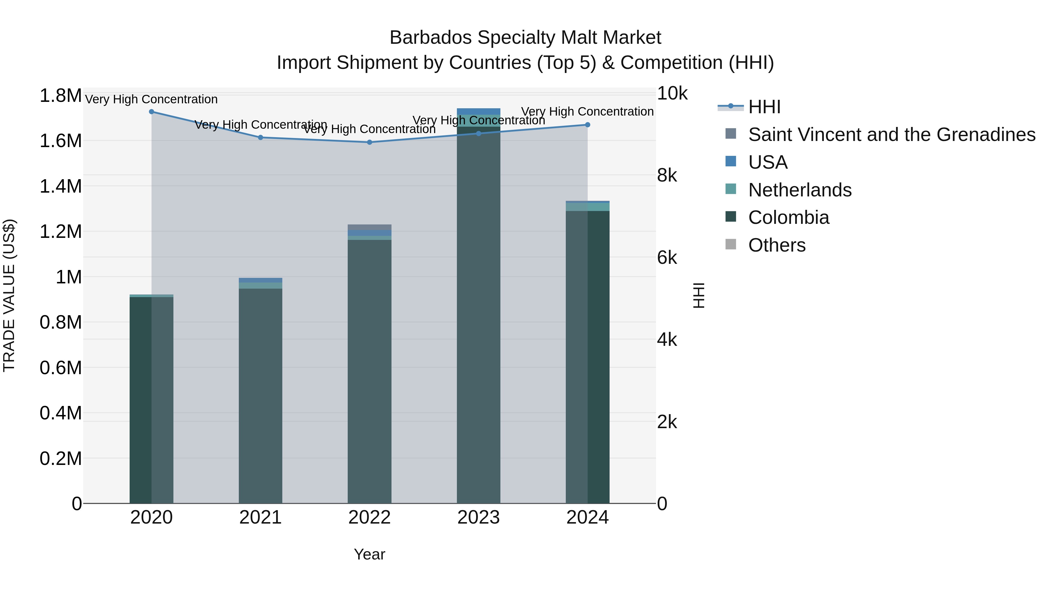 Barbados Specialty Malt Market Top 5 Importing Countries and Market Competition (HHI) Analysis