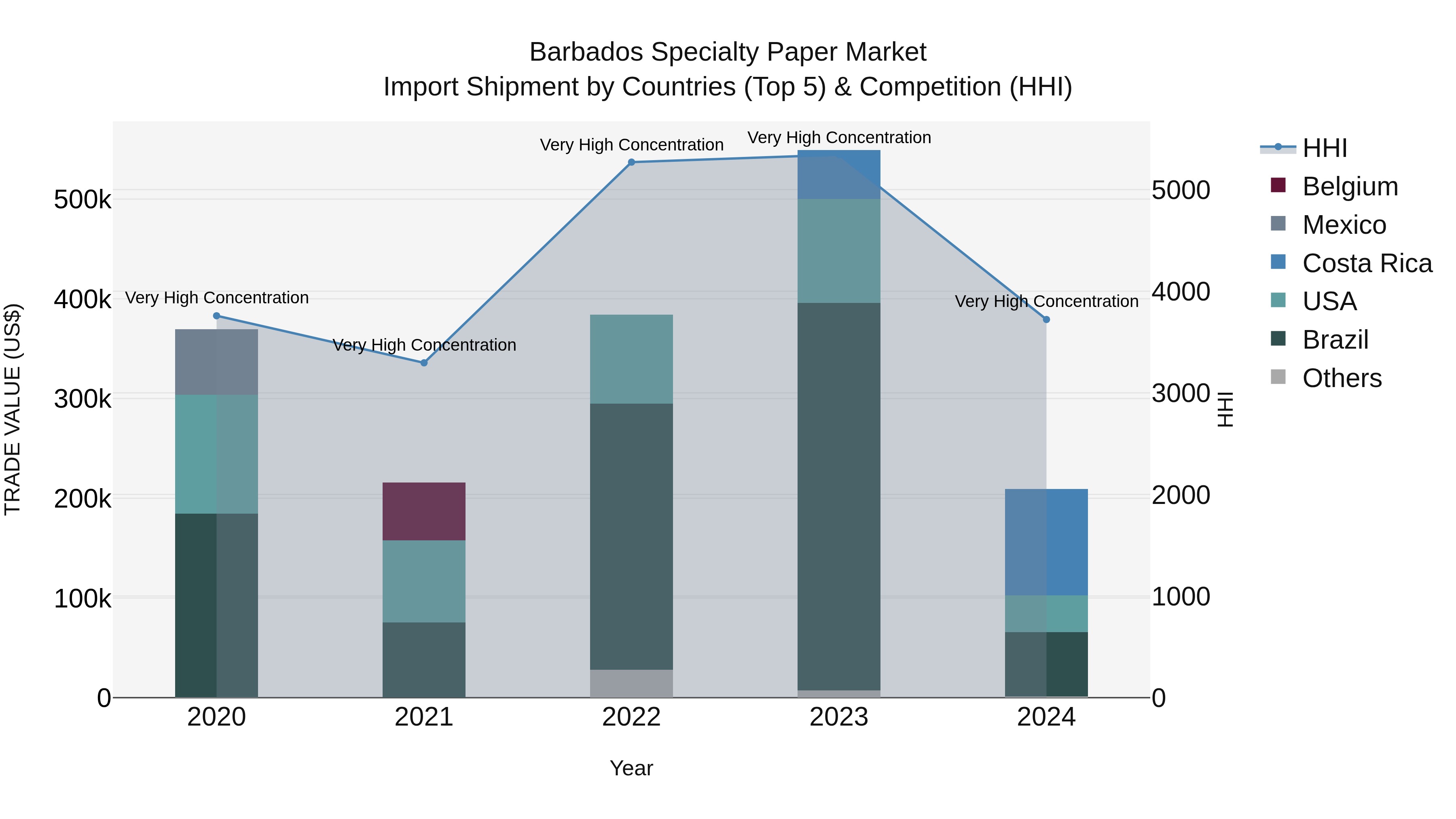 Barbados Specialty Paper Market Top 5 Importing Countries and Market Competition (HHI) Analysis