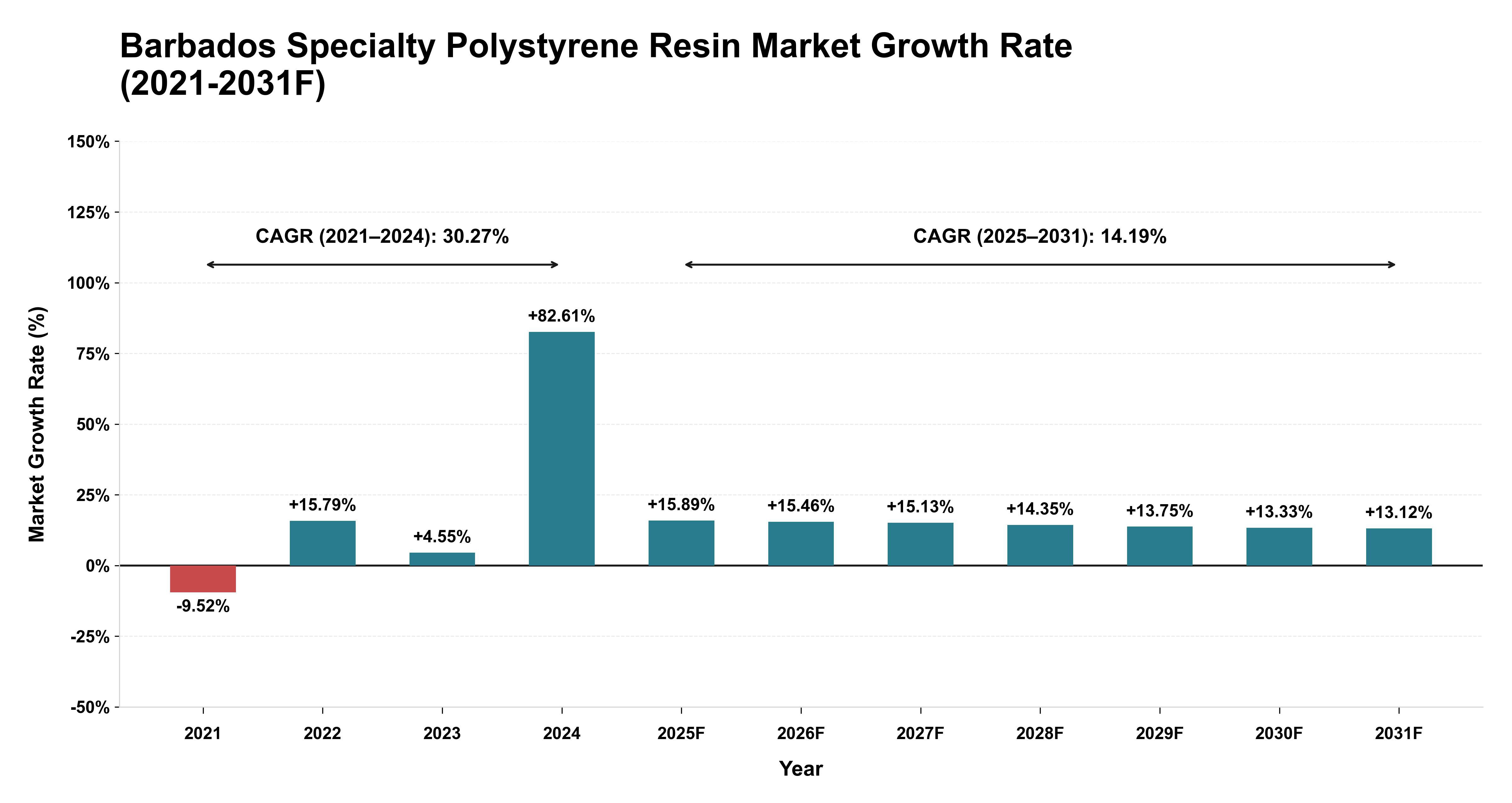 Barbados Specialty Polystyrene Resin Market Year-wise Growth Rate (2021-2031F)