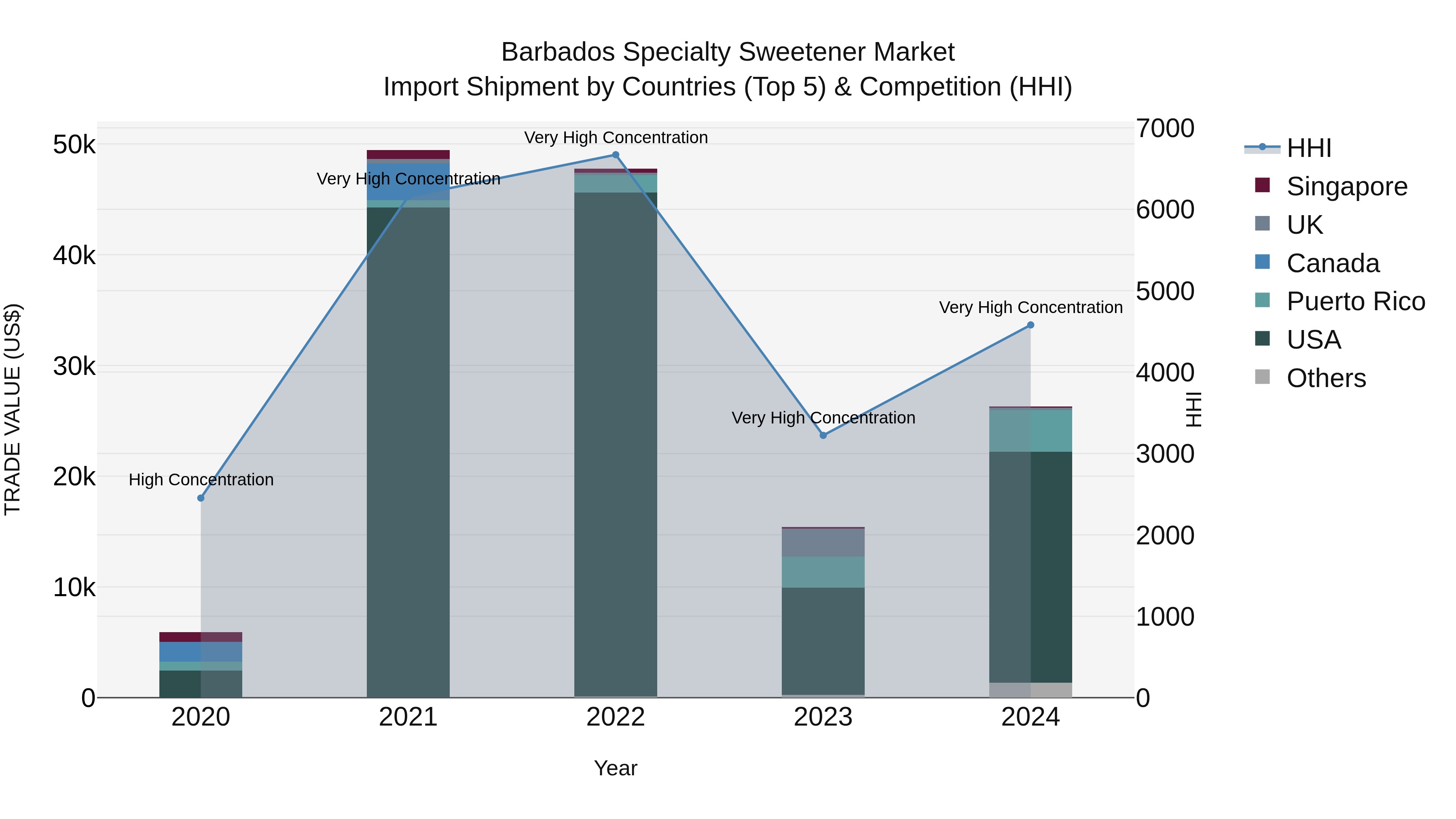 Barbados Specialty Sweetener Market Top 5 Importing Countries and Market Competition (HHI) Analysis