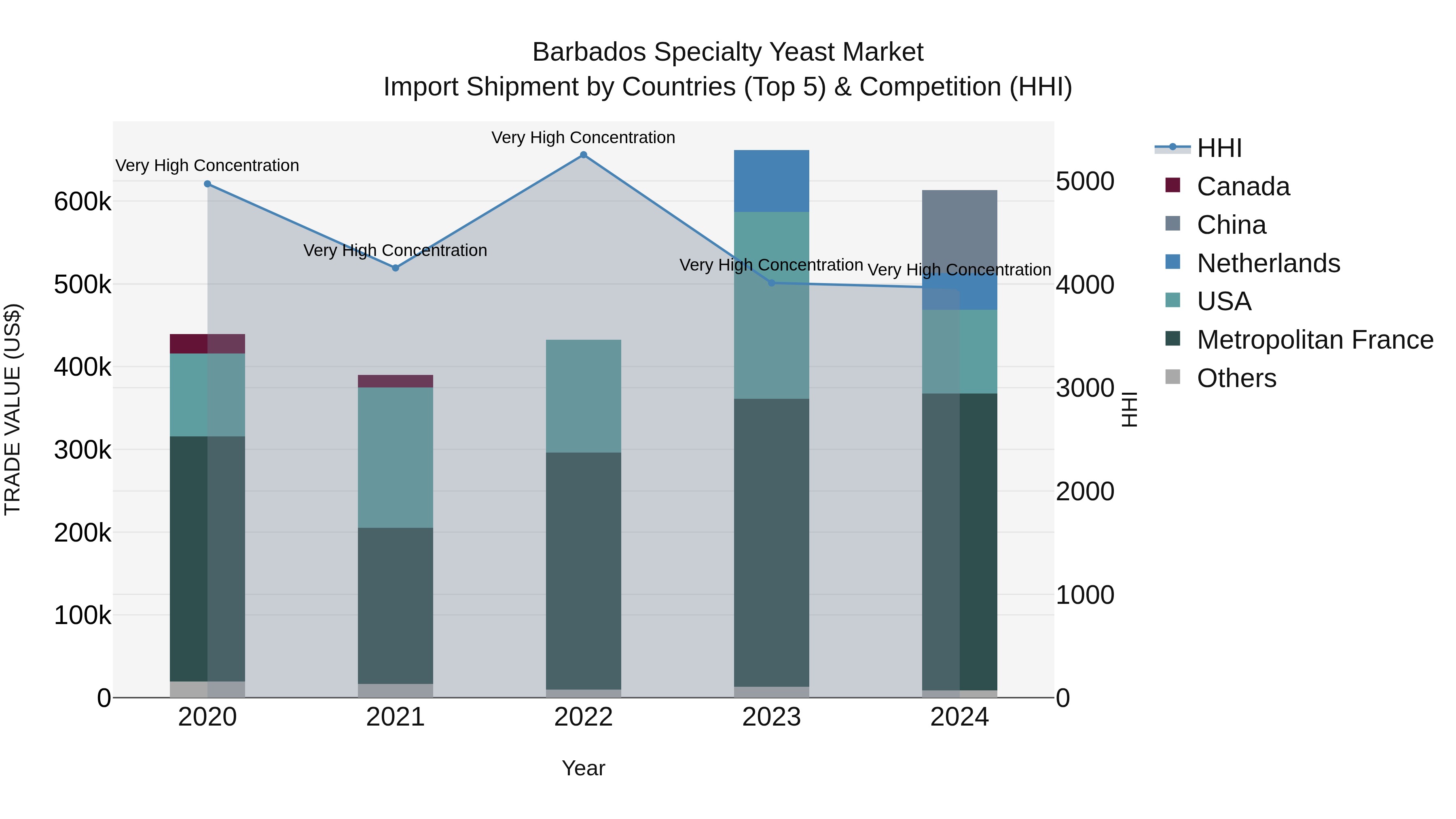 Barbados Specialty Yeast Market Top 5 Importing Countries and Market Competition (HHI) Analysis