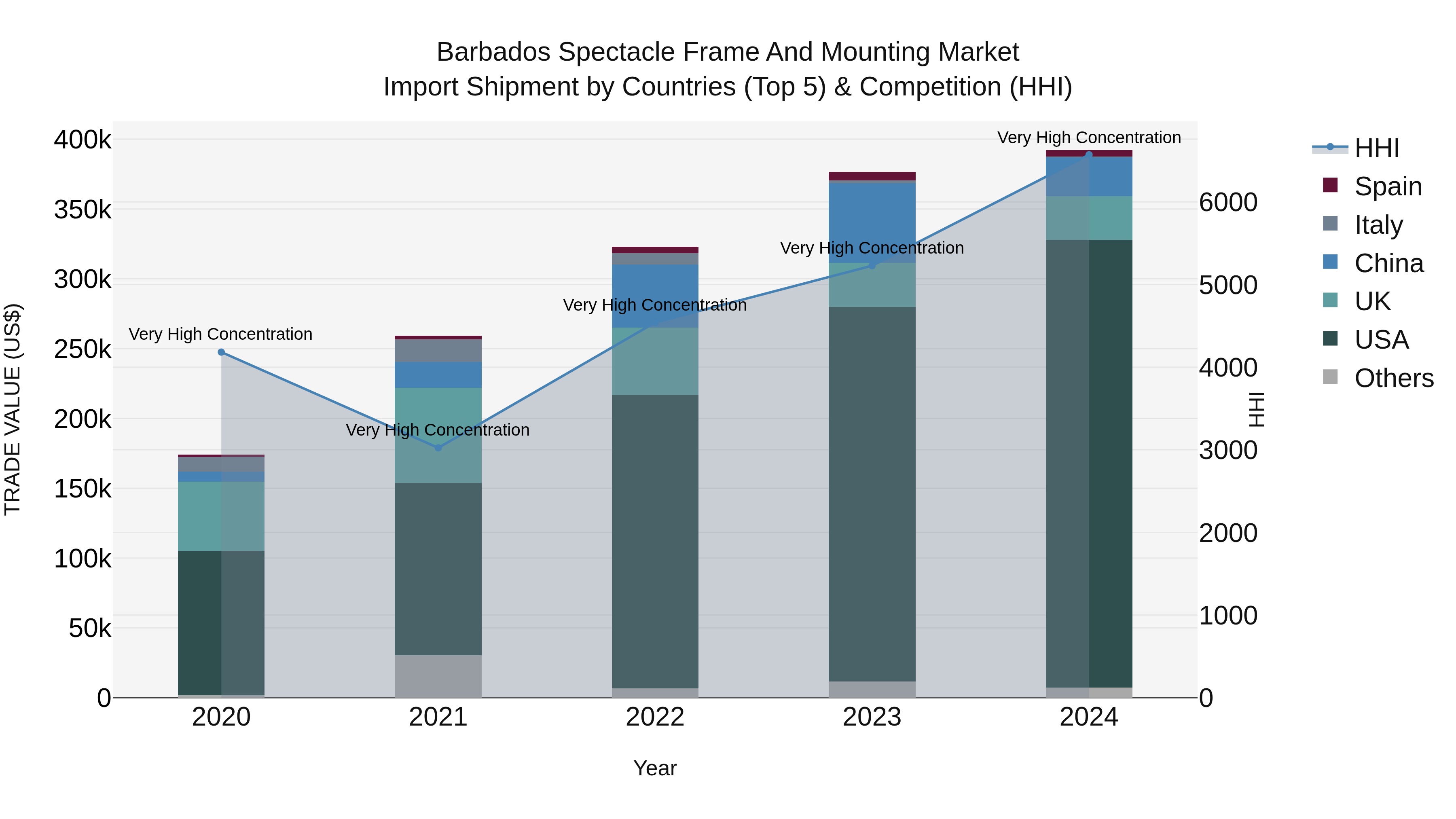 Barbados Spectacle Frame and Mounting Market Top 5 Importing Countries and Market Competition (HHI) Analysis