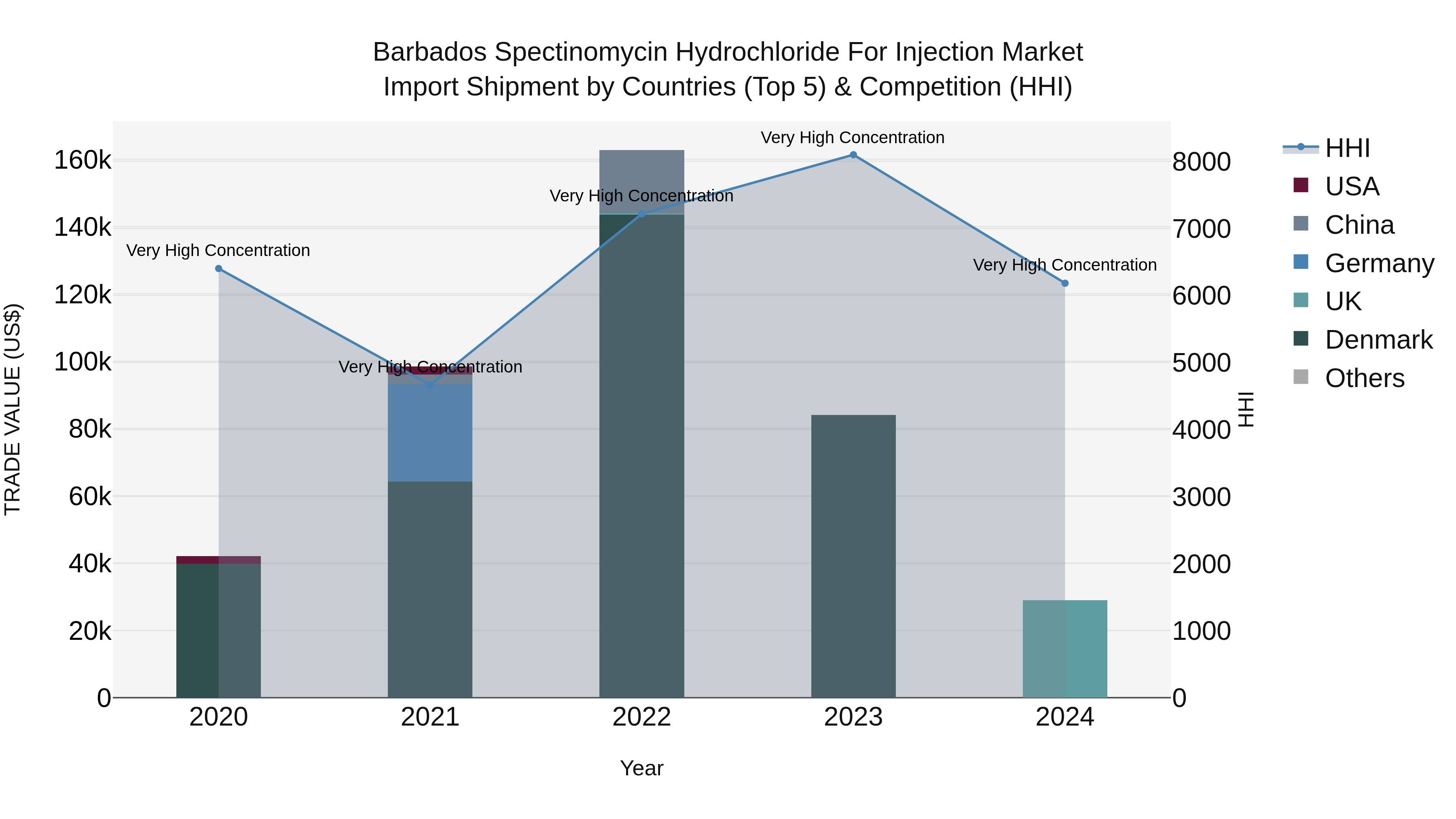 Barbados Spectinomycin Hydrochloride for Injection Market Top 5 Importing Countries and Market Competition (HHI) Analysis
