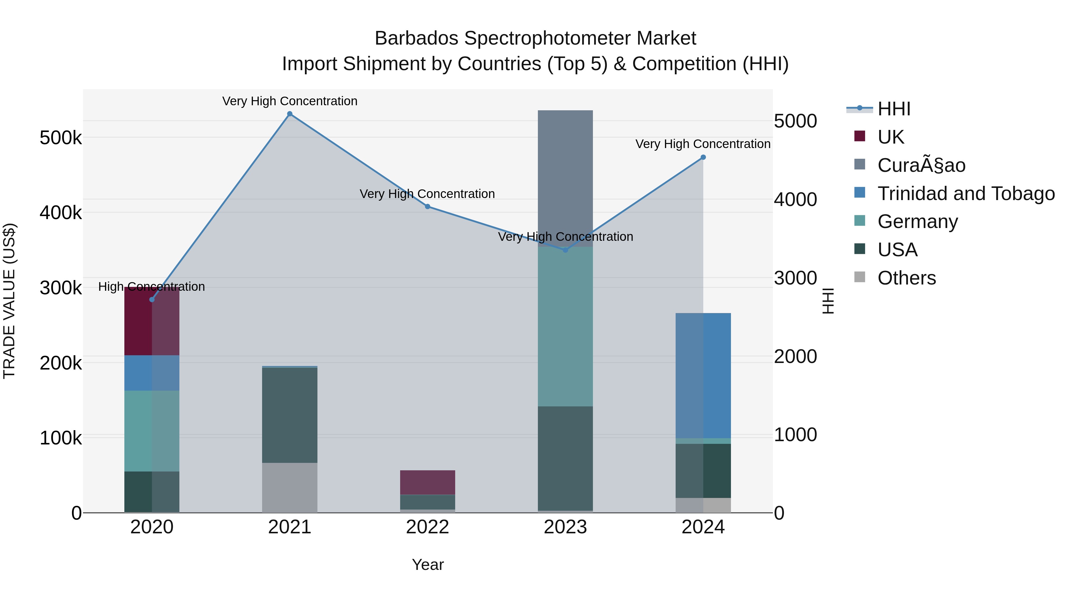 Barbados Spectrophotometer Market Top 5 Importing Countries and Market Competition (HHI) Analysis
