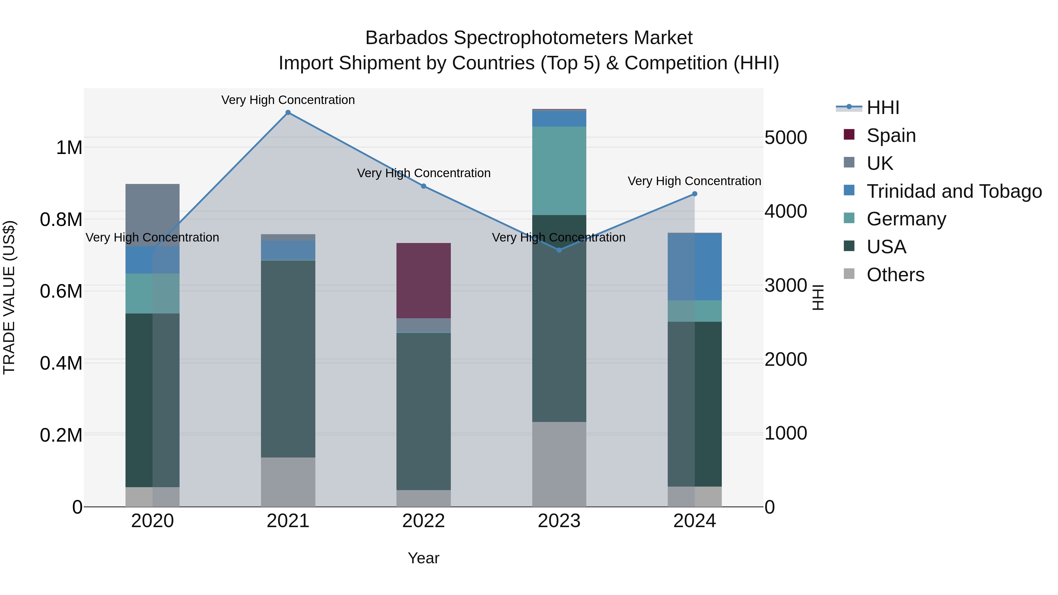 Barbados Spectrophotometers Market Top 5 Importing Countries and Market Competition (HHI) Analysis
