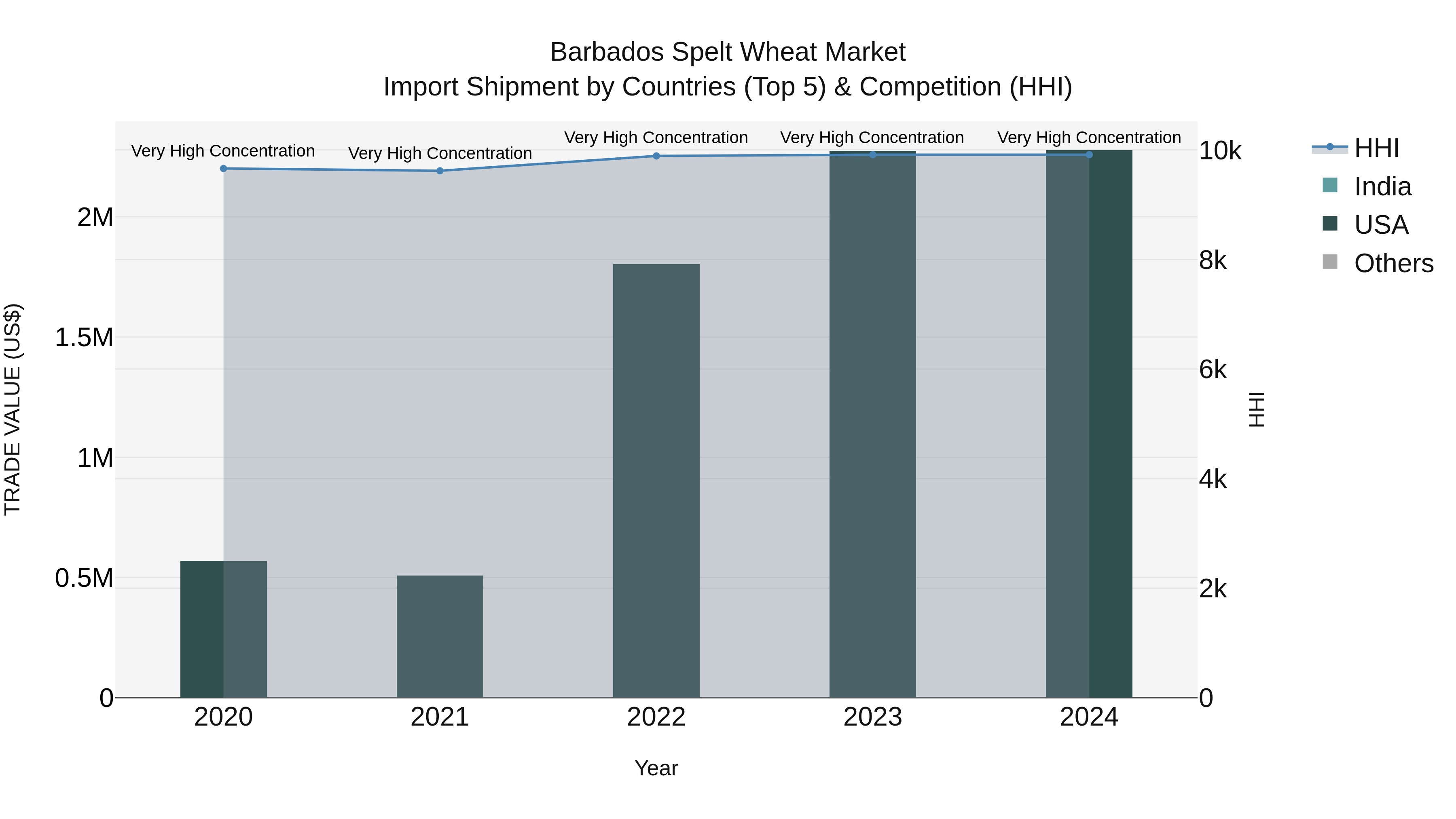Barbados Spelt Wheat Market Top 5 Importing Countries and Market Competition (HHI) Analysis
