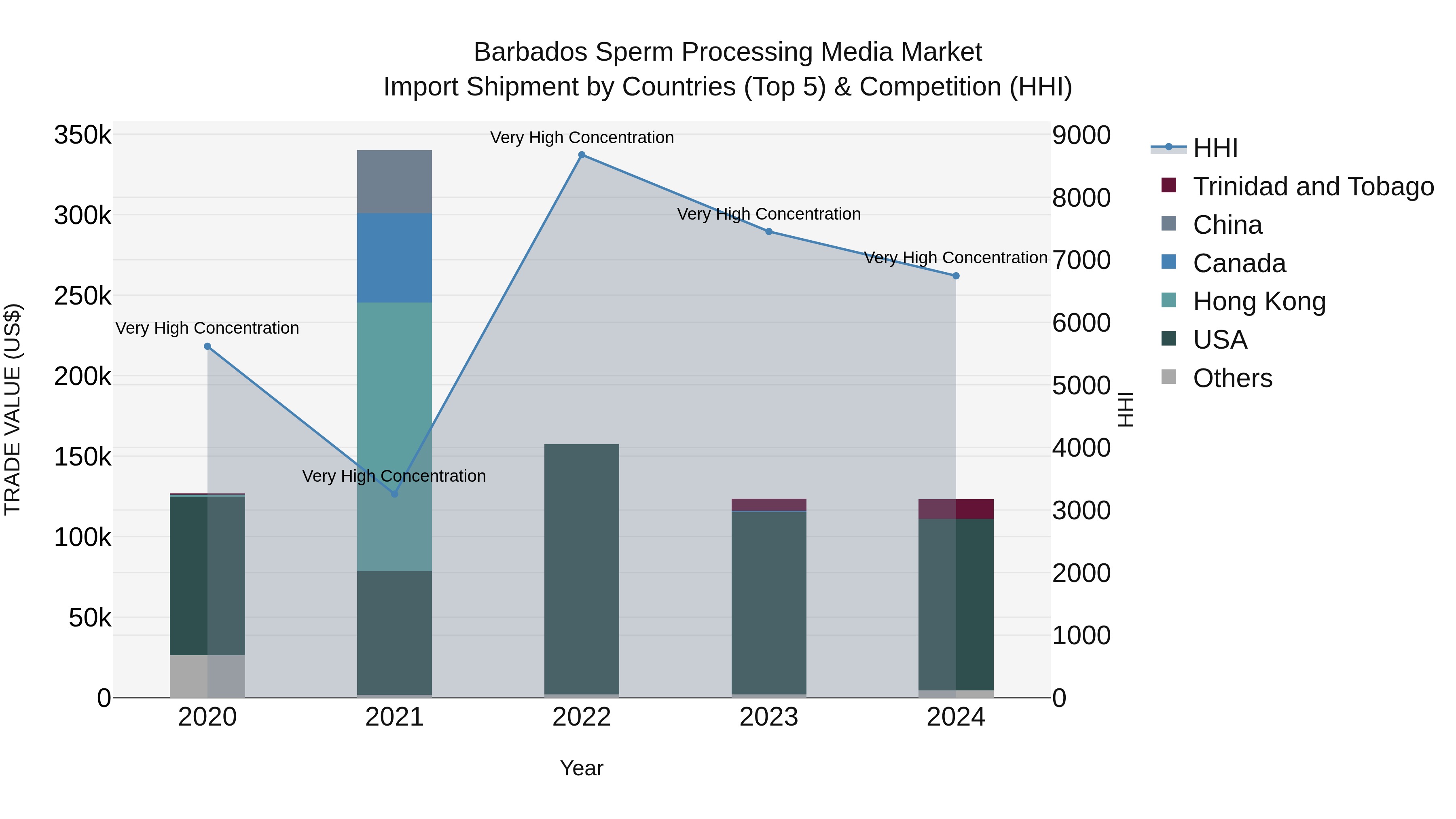 Barbados Sperm Processing Media Market Top 5 Importing Countries and Market Competition (HHI) Analysis