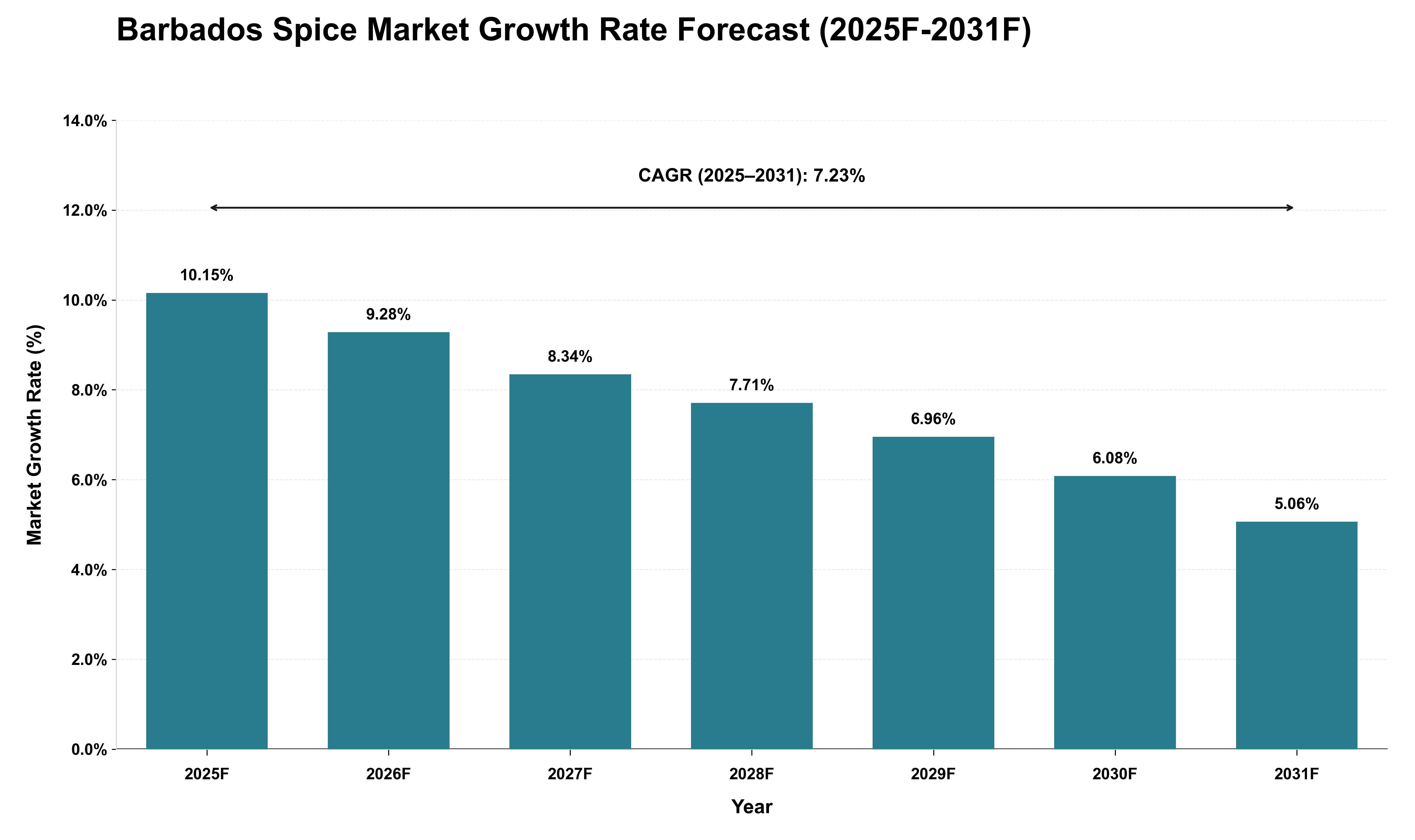 Barbados Spice Market Growth Rate Analysis (2025 - 2031)