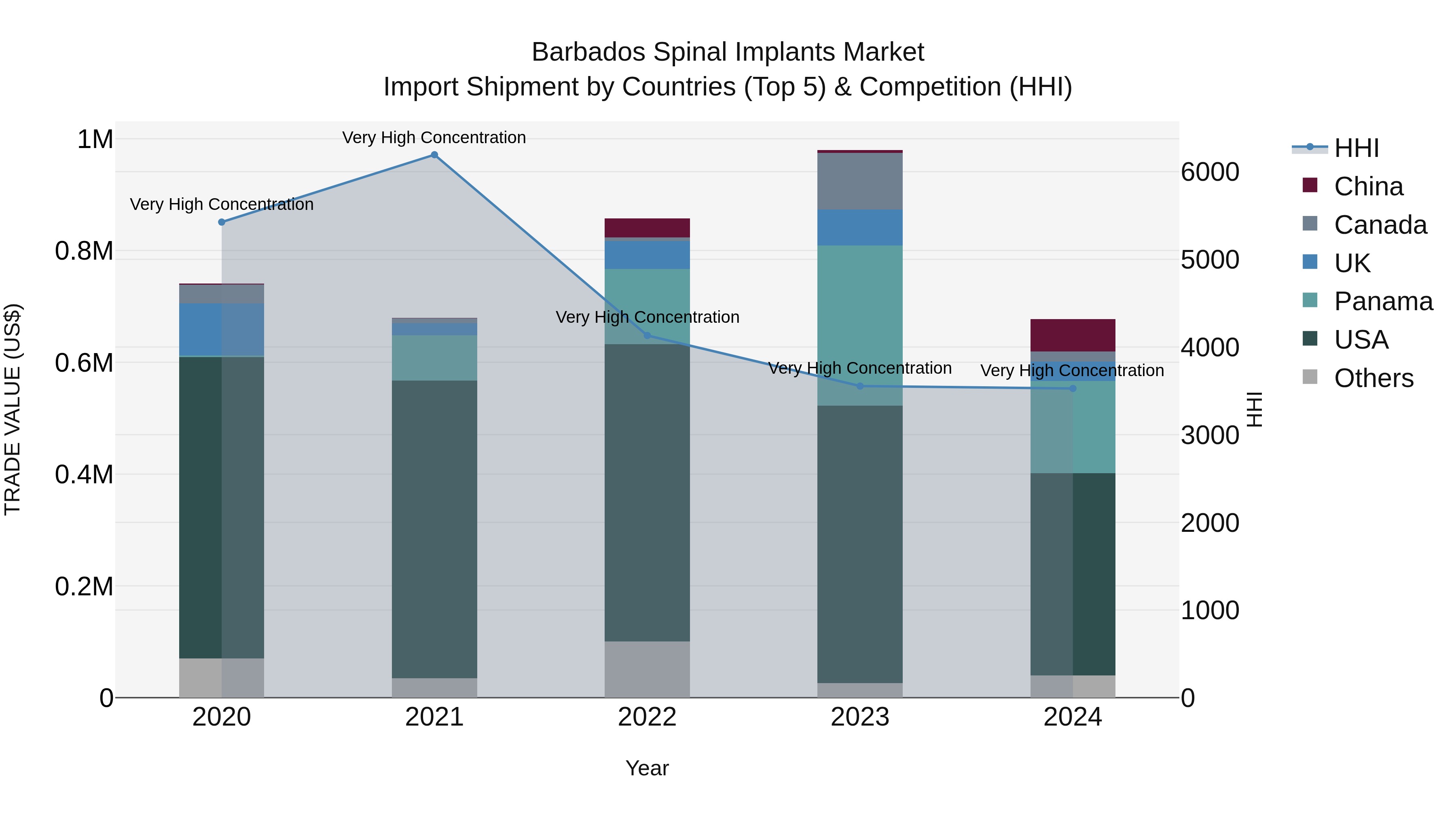 Barbados Spinal Implants Market Top 5 Importing Countries and Market Competition (HHI) Analysis