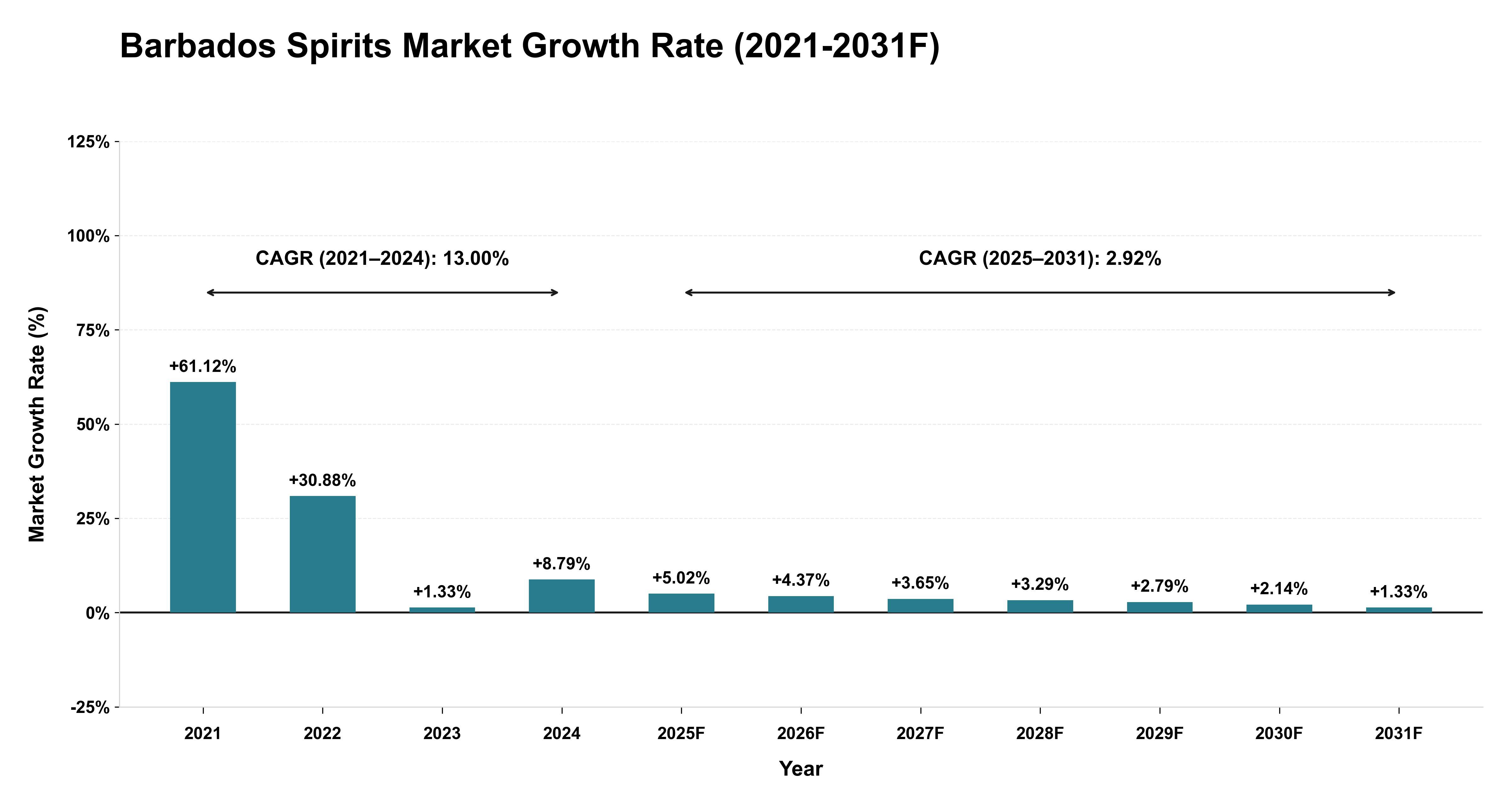 Barbados Spirits Market Year-wise Growth Rate (2021-2031F)
