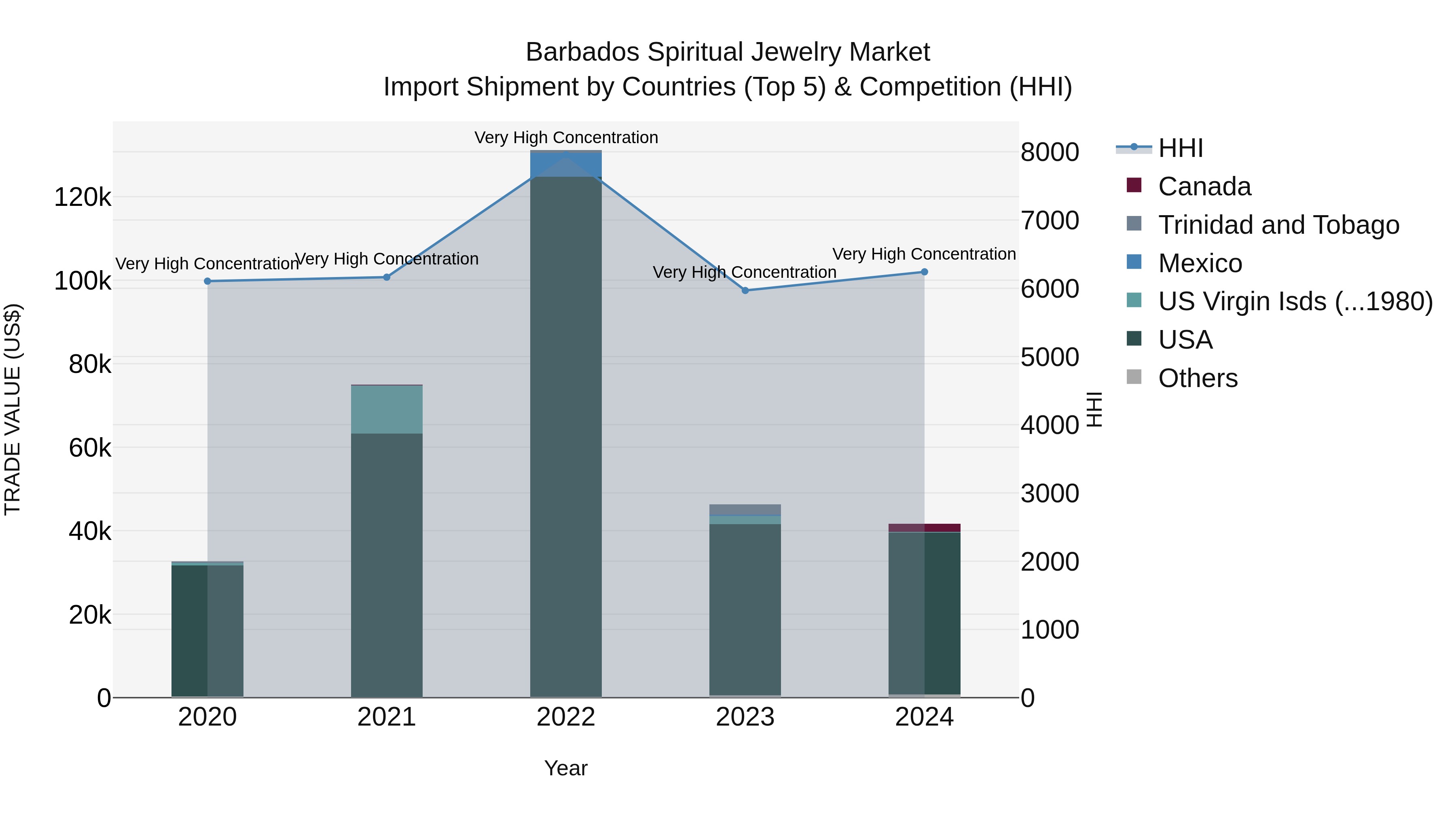 Barbados Spiritual Jewelry Market Top 5 Importing Countries and Market Competition (HHI) Analysis
