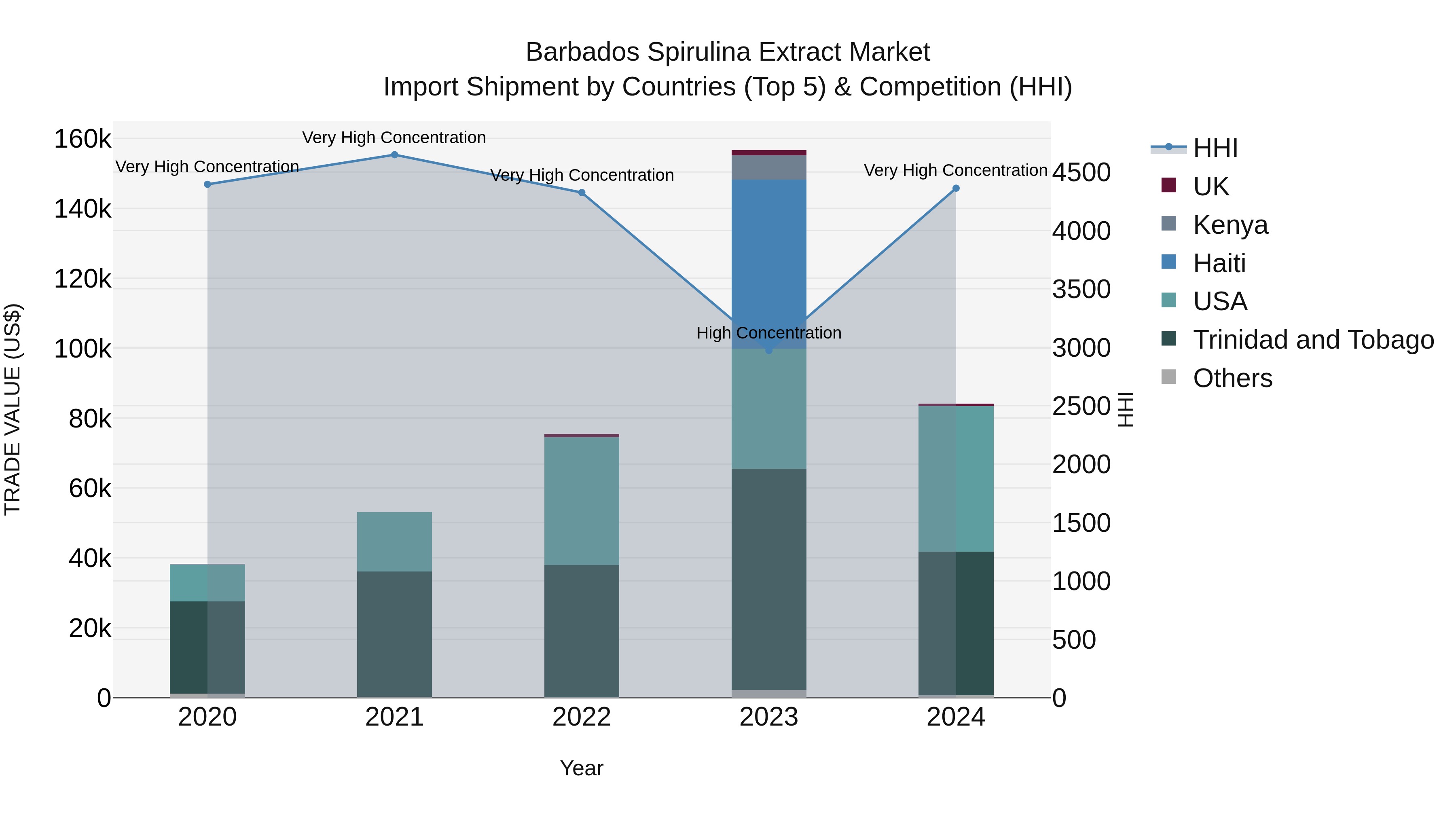 Barbados Spirulina Extract Market Top 5 Importing Countries and Market Competition (HHI) Analysis