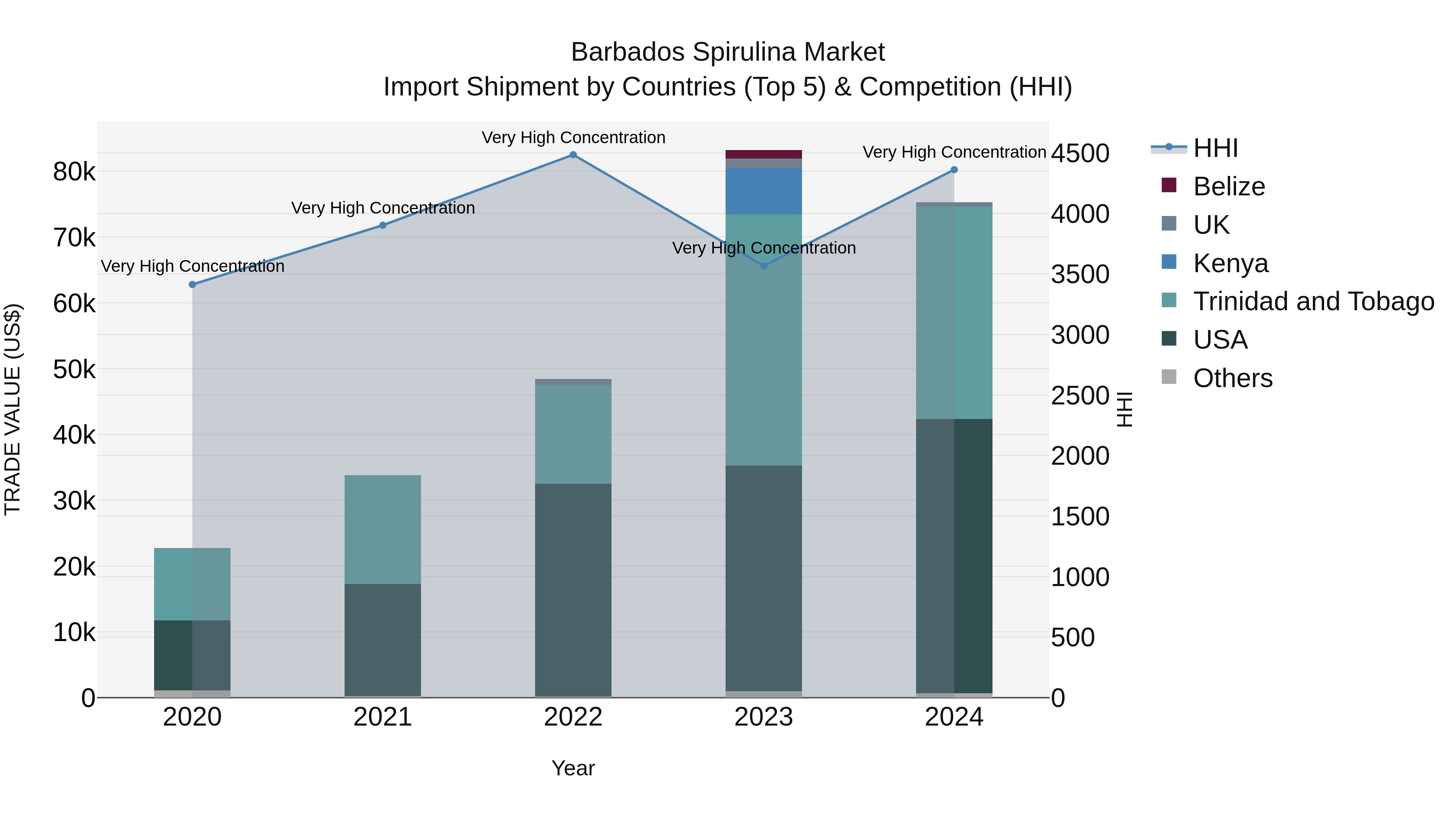 Barbados Spirulina Market Top 5 Importing Countries and Market Competition (HHI) Analysis