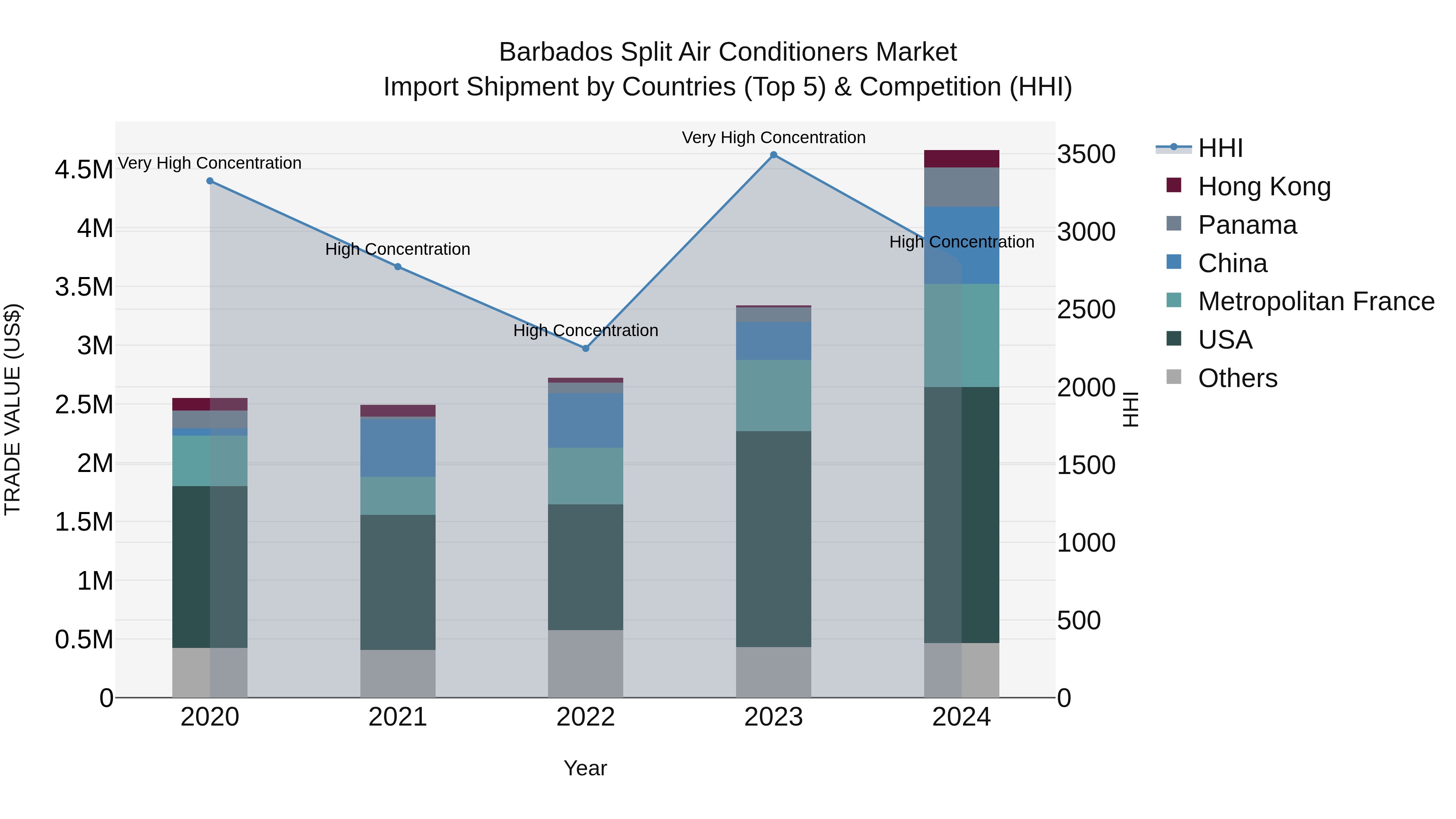Barbados Split Air Conditioners Market Top 5 Importing Countries and Market Competition (HHI) Analysis