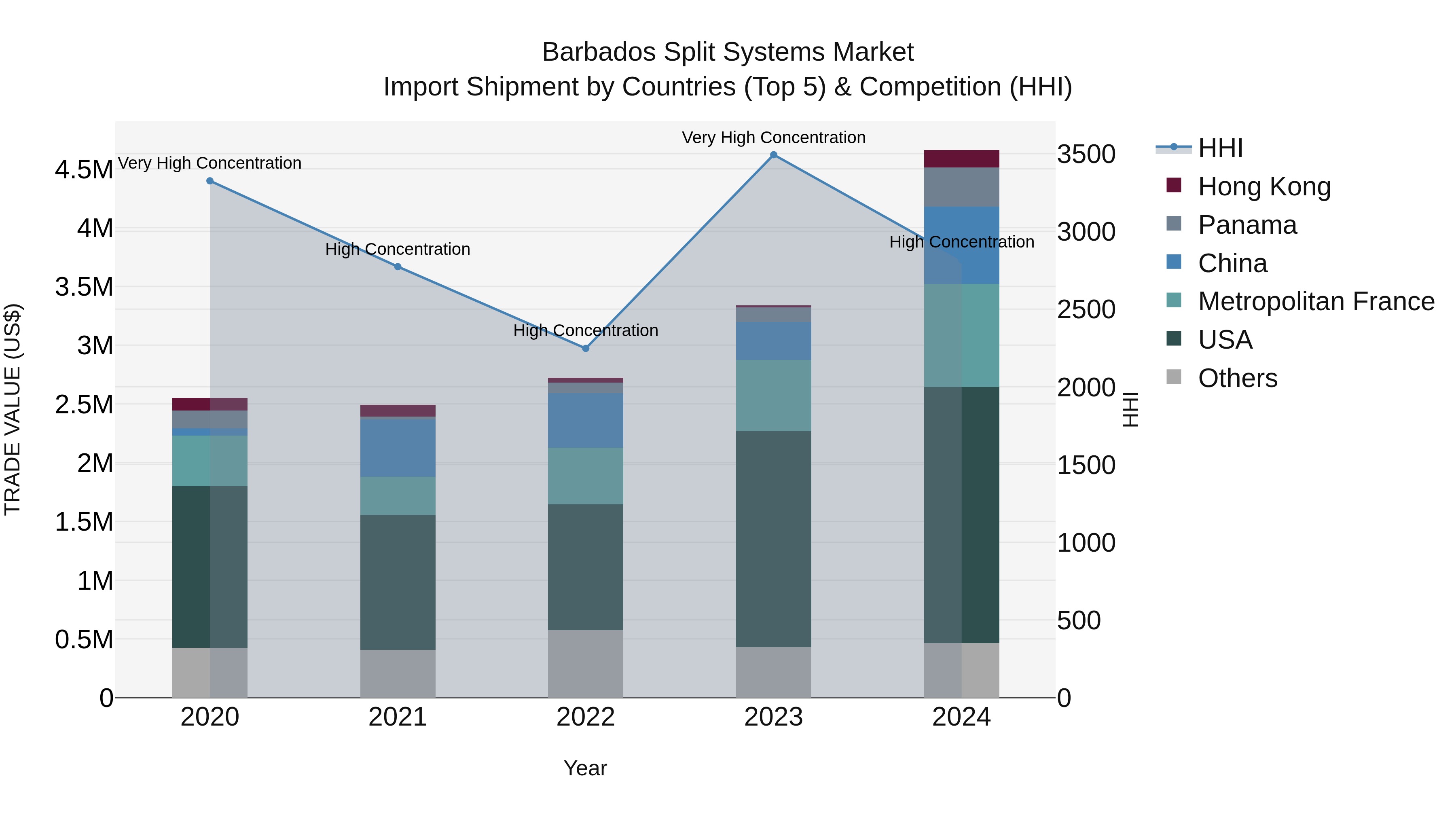 Barbados Split Systems Market Top 5 Importing Countries and Market Competition (HHI) Analysis