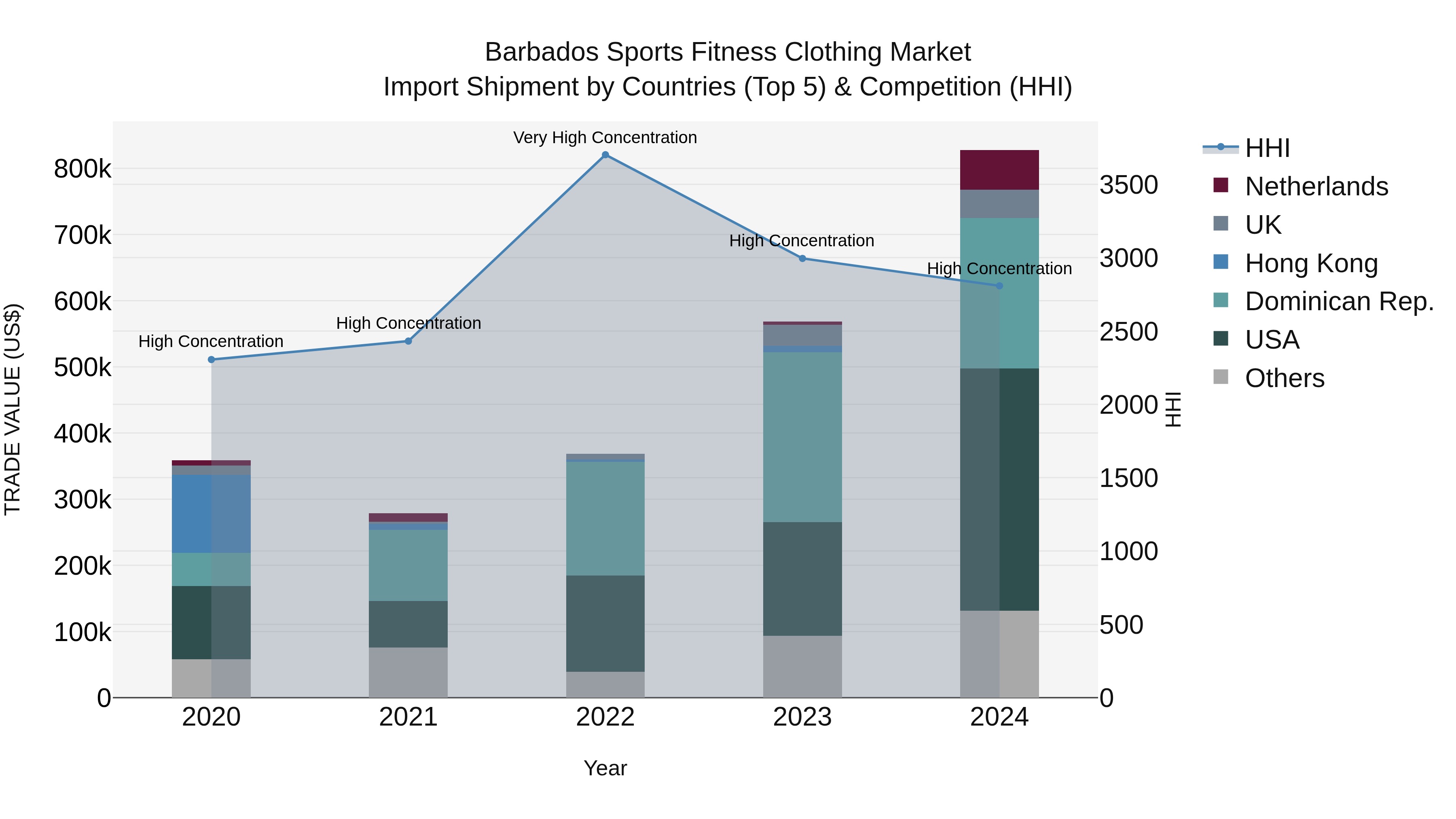 Barbados Sports Fitness Clothing Market Top 5 Importing Countries and Market Competition (HHI) Analysis