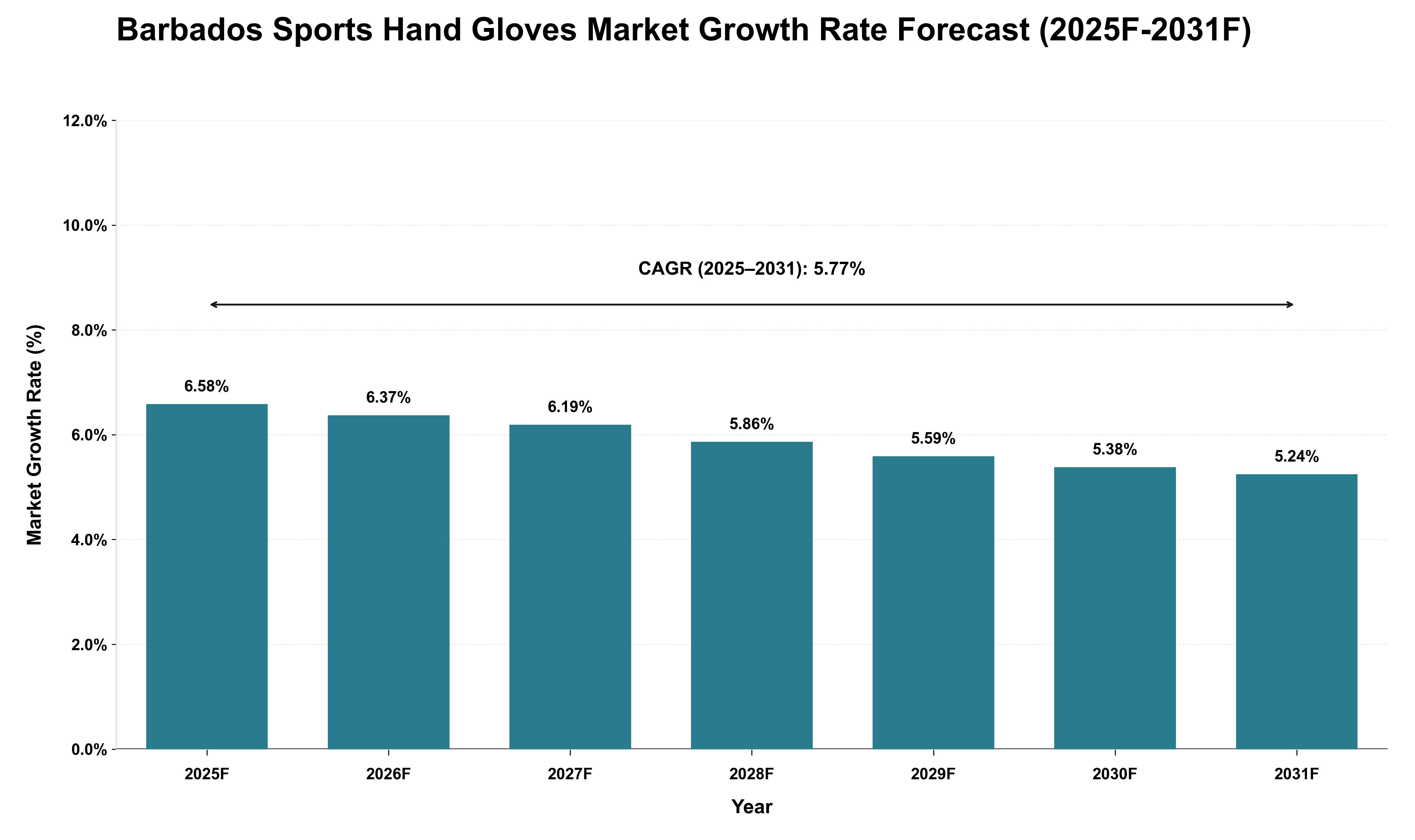 Barbados Sports Hand Gloves Market Growth Rate Analysis (2025 - 2031)