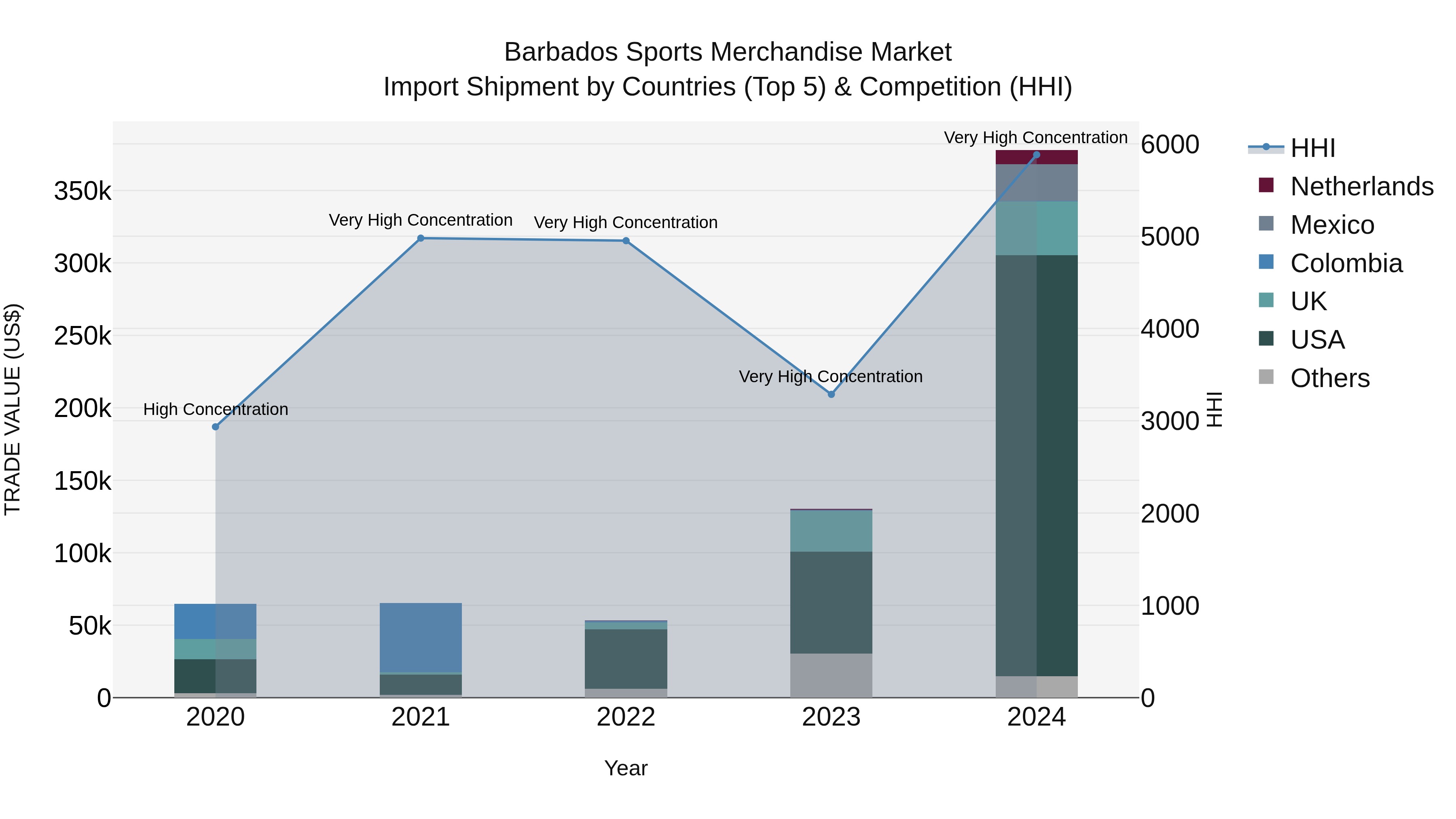 Barbados Sports Merchandise Market Top 5 Importing Countries and Market Competition (HHI) Analysis