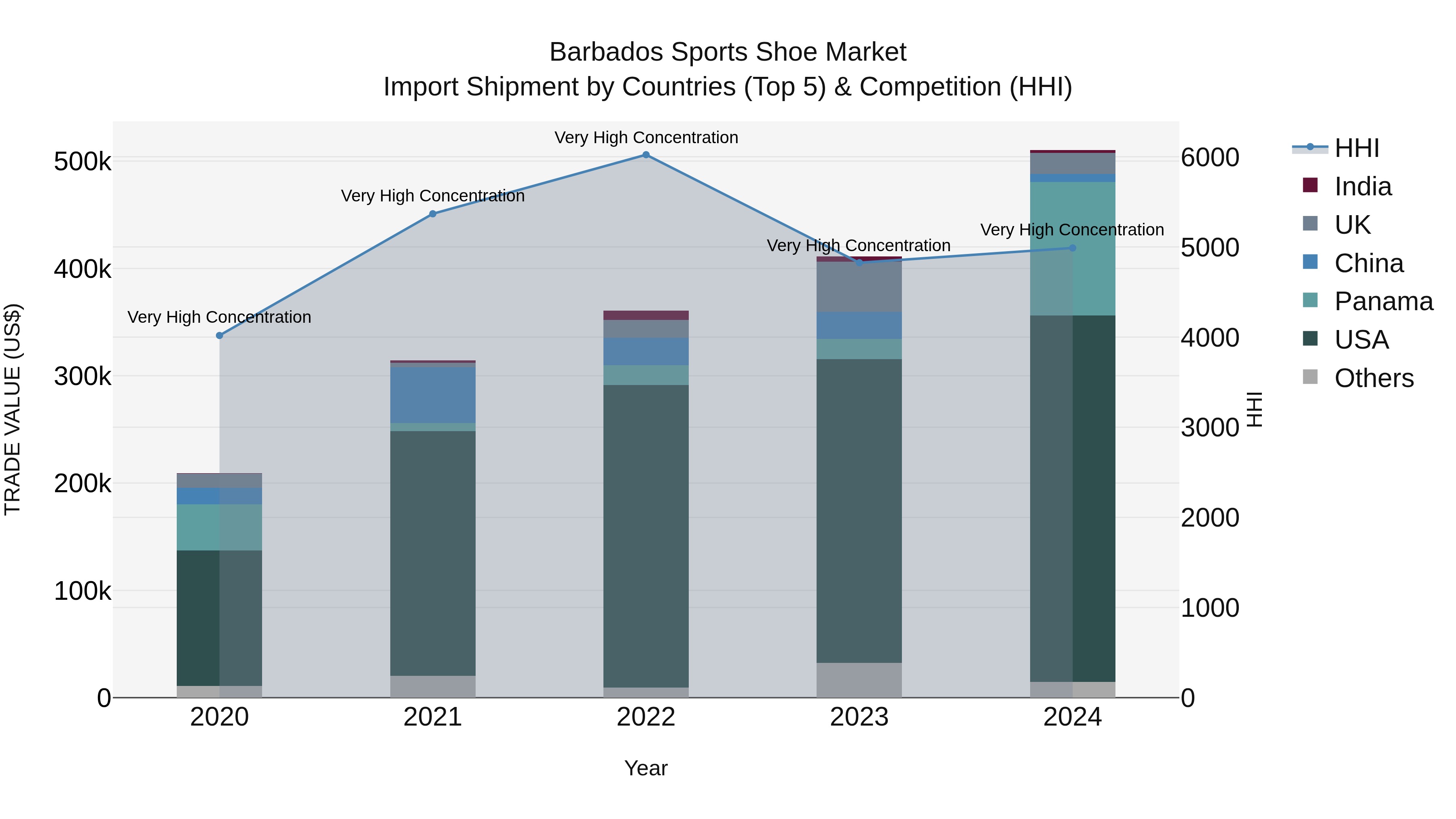 Barbados Sports Shoe Market Top 5 Importing Countries and Market Competition (HHI) Analysis