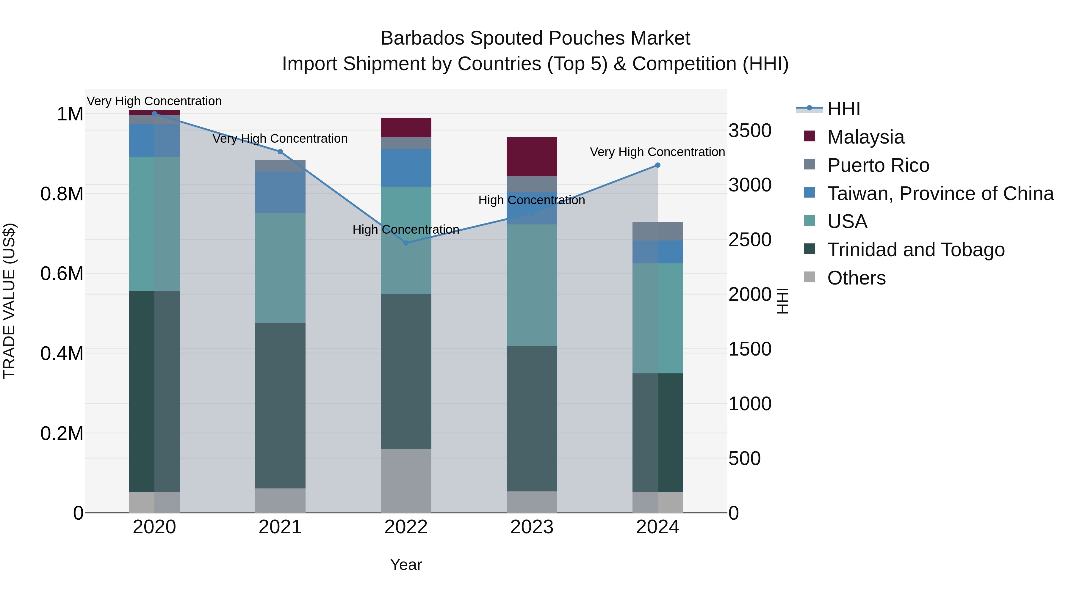 Barbados Spouted Pouches Market Top 5 Importing Countries and Market Competition (HHI) Analysis