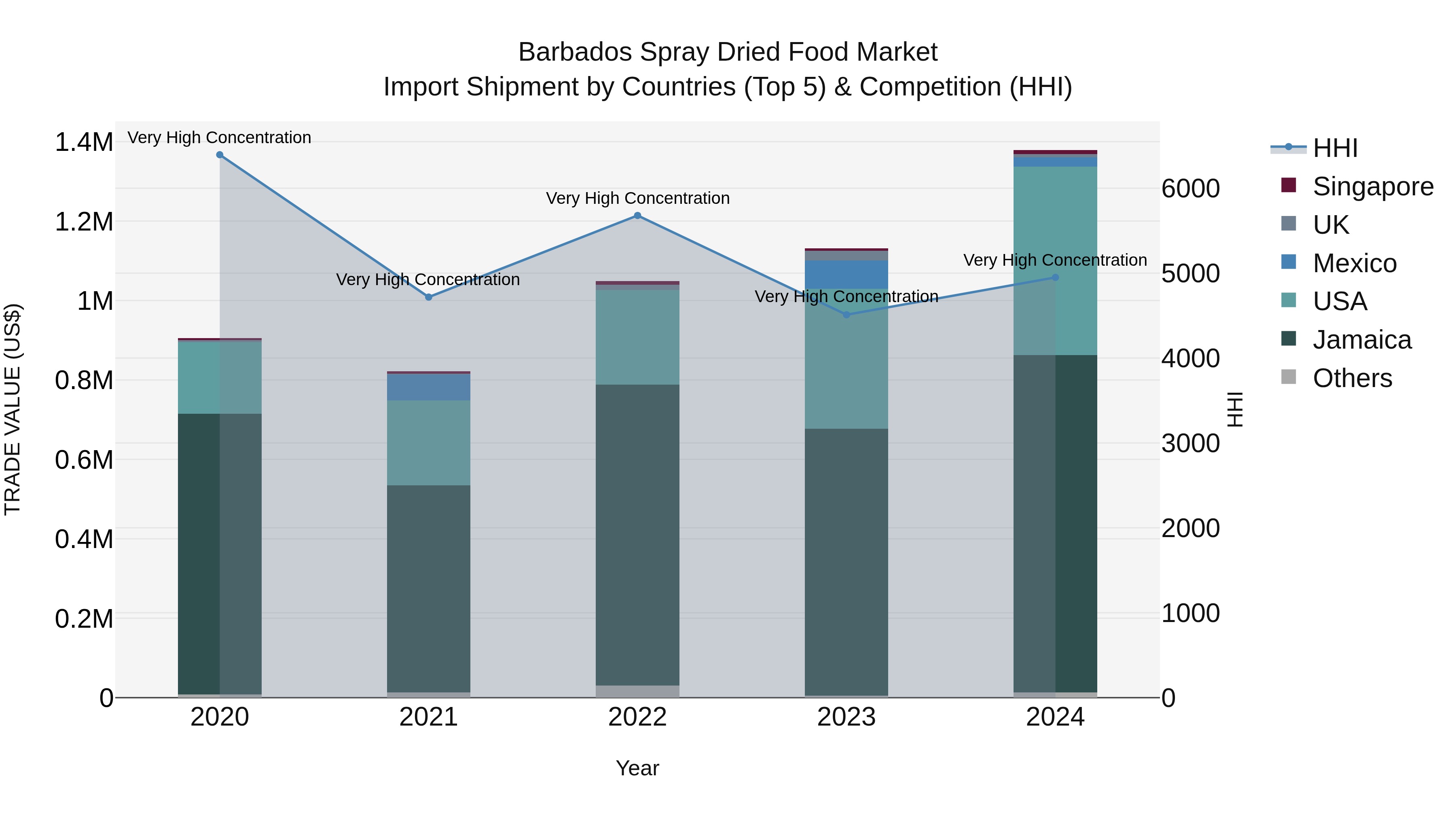 Barbados Spray Dried Food Market Top 5 Importing Countries and Market Competition (HHI) Analysis