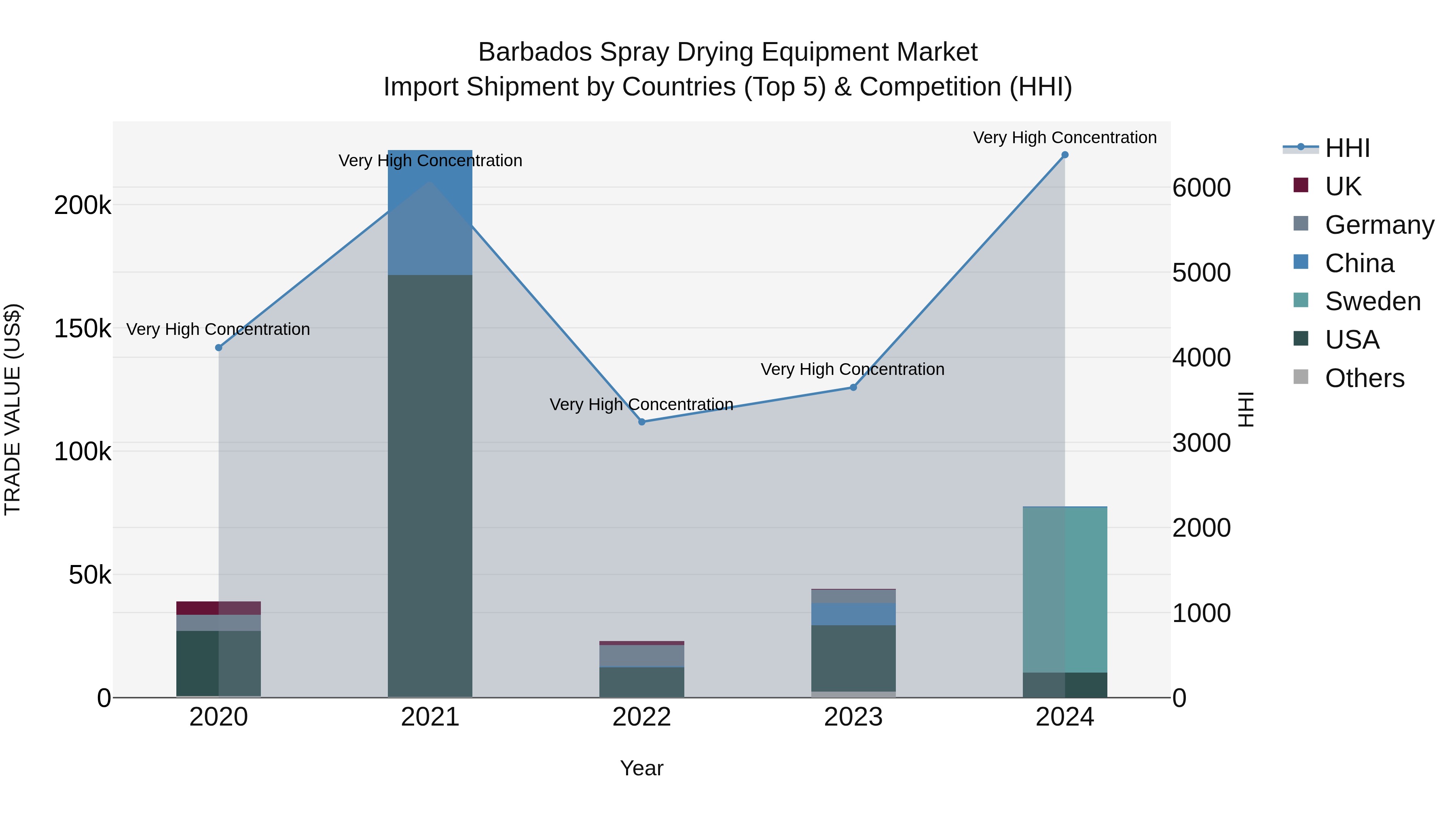 Barbados Spray Drying Equipment Market Top 5 Importing Countries and Market Competition (HHI) Analysis