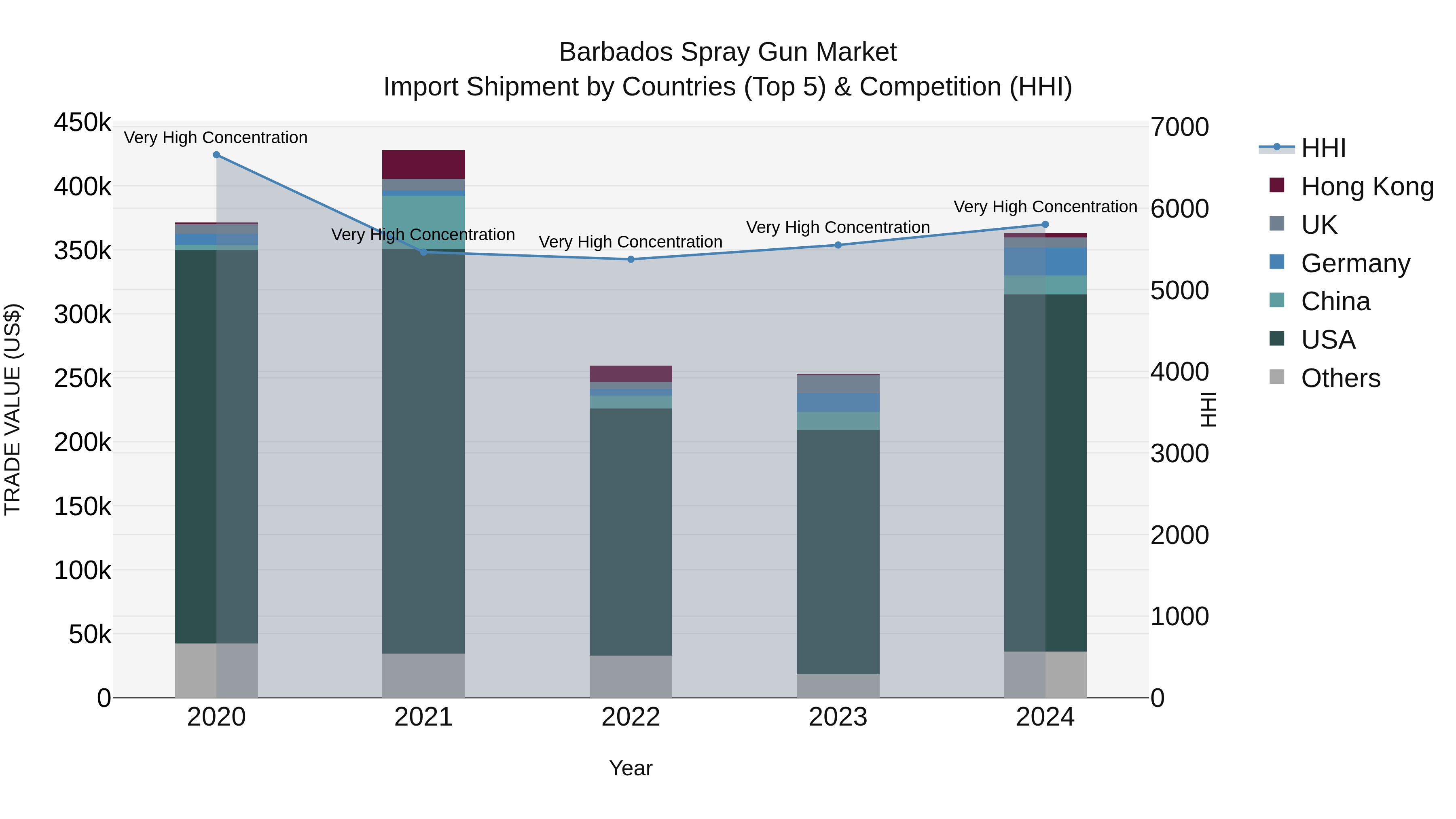 Barbados Spray Gun Market Top 5 Importing Countries and Market Competition (HHI) Analysis