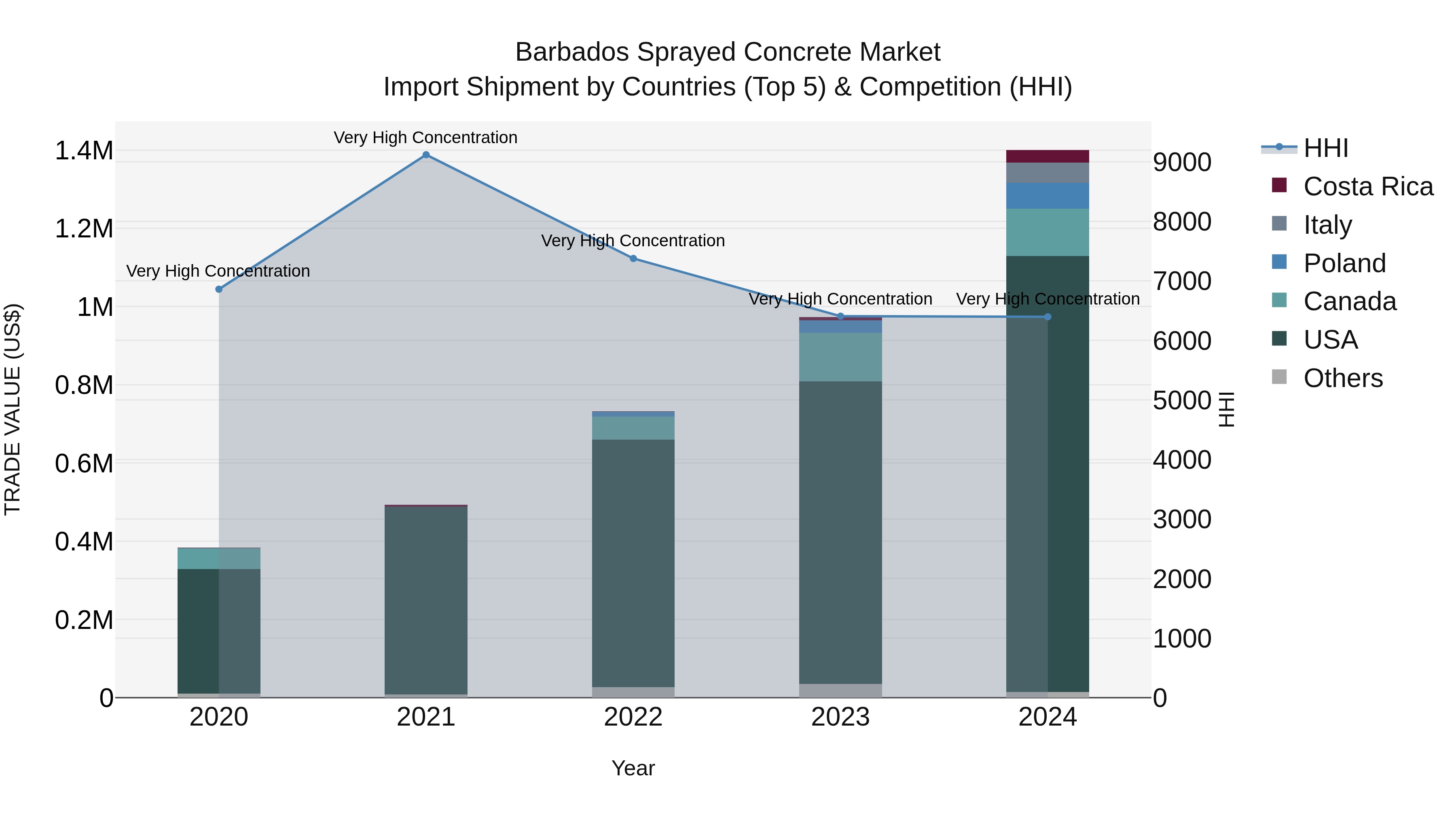 Barbados Sprayed Concrete Market Top 5 Importing Countries and Market Competition (HHI) Analysis