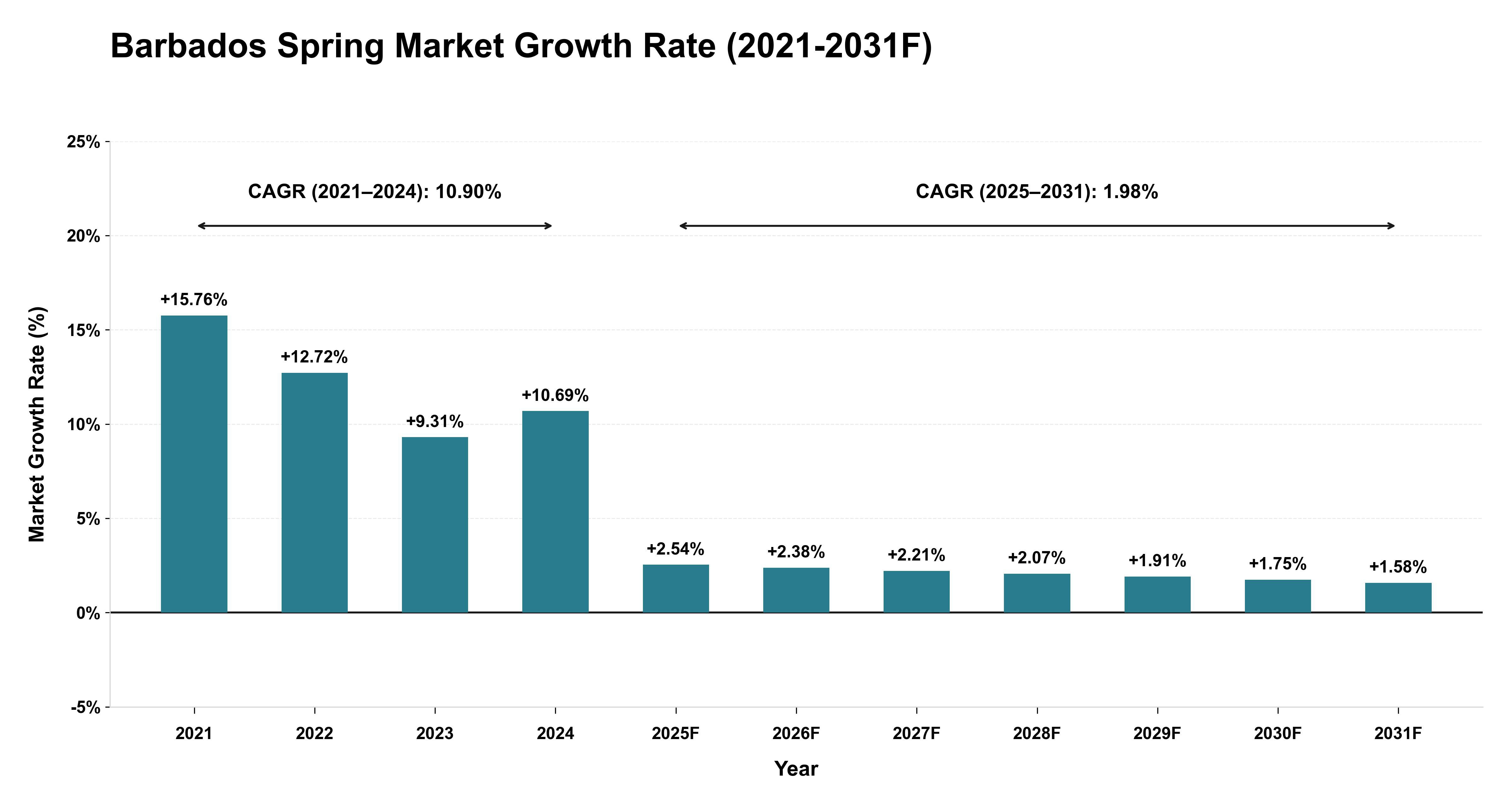 Barbados Spring Market Year-wise Growth Rate (2021-2031F)