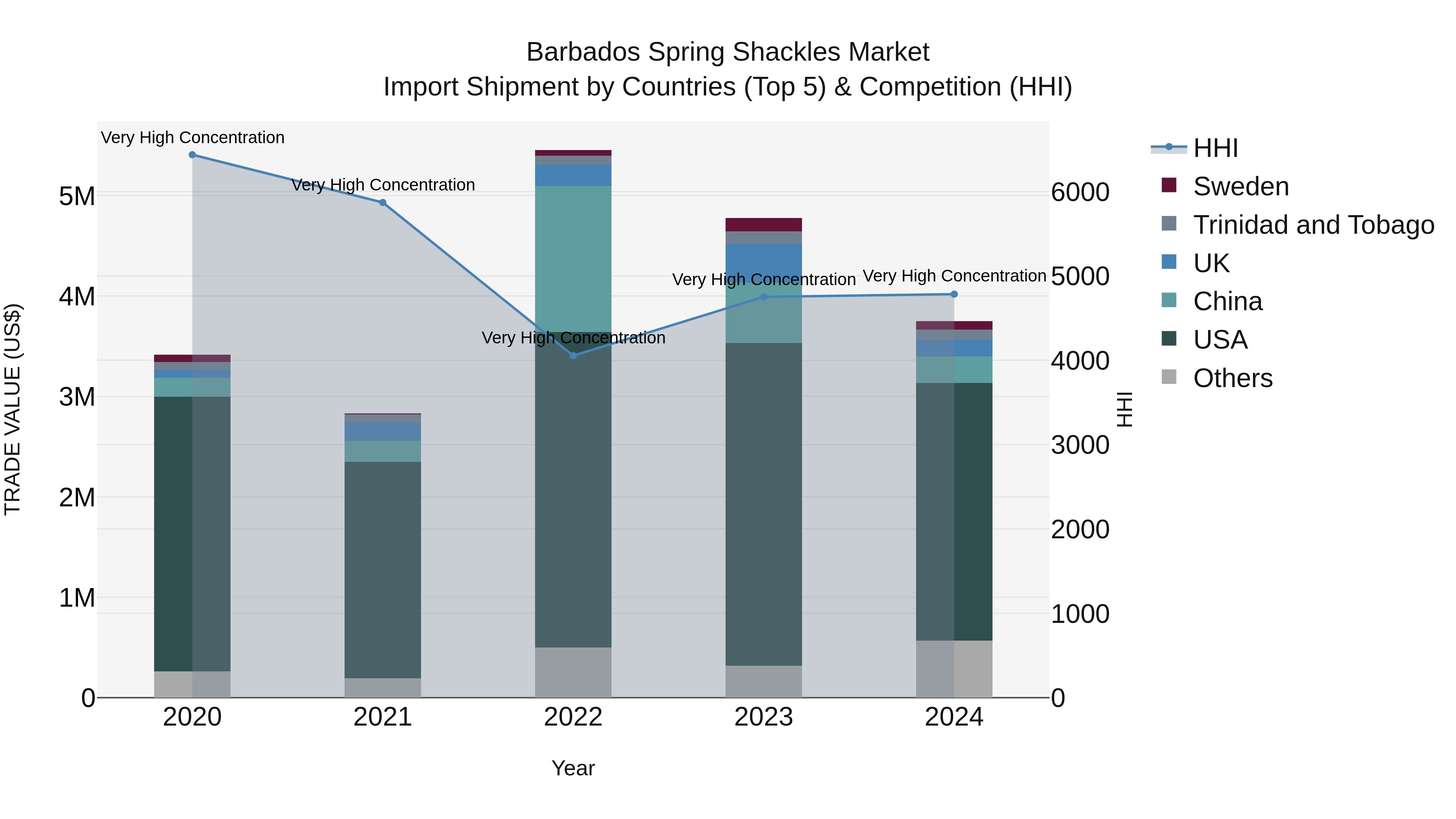 Barbados Spring Shackles Market Top 5 Importing Countries and Market Competition (HHI) Analysis