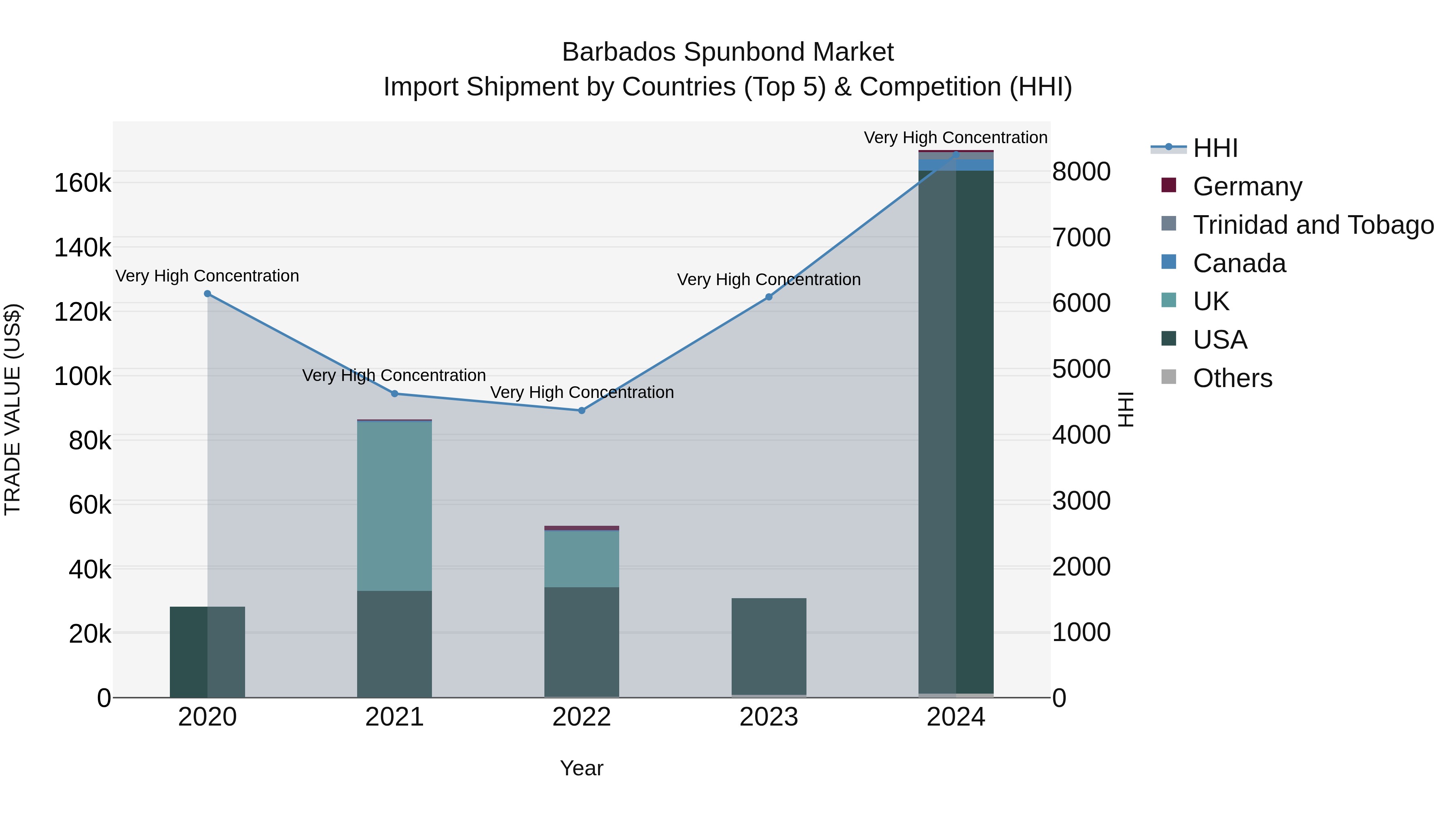 Barbados Spunbond Market Top 5 Importing Countries and Market Competition (HHI) Analysis