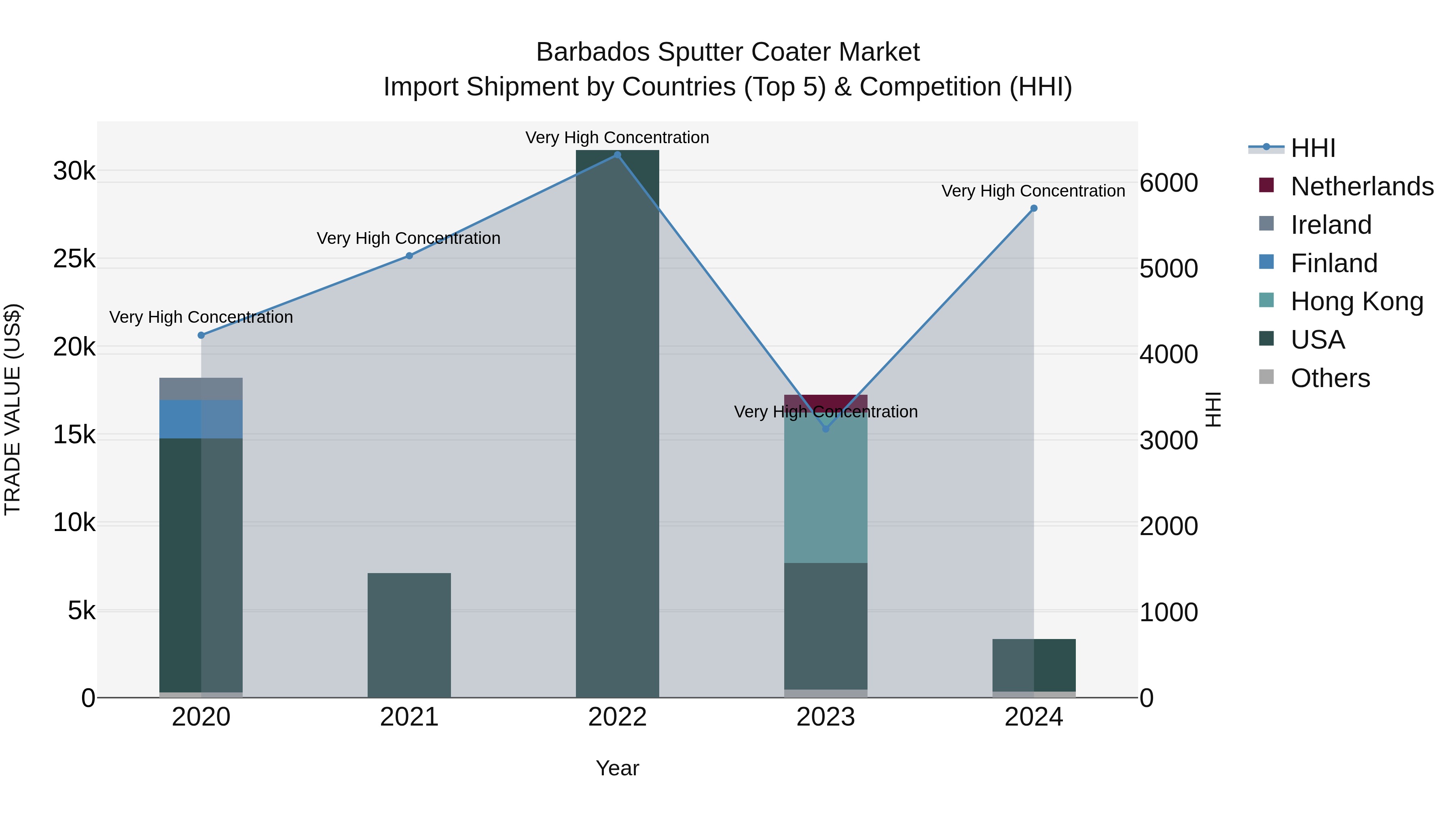 Barbados Sputter Coater Market Top 5 Importing Countries and Market Competition (HHI) Analysis