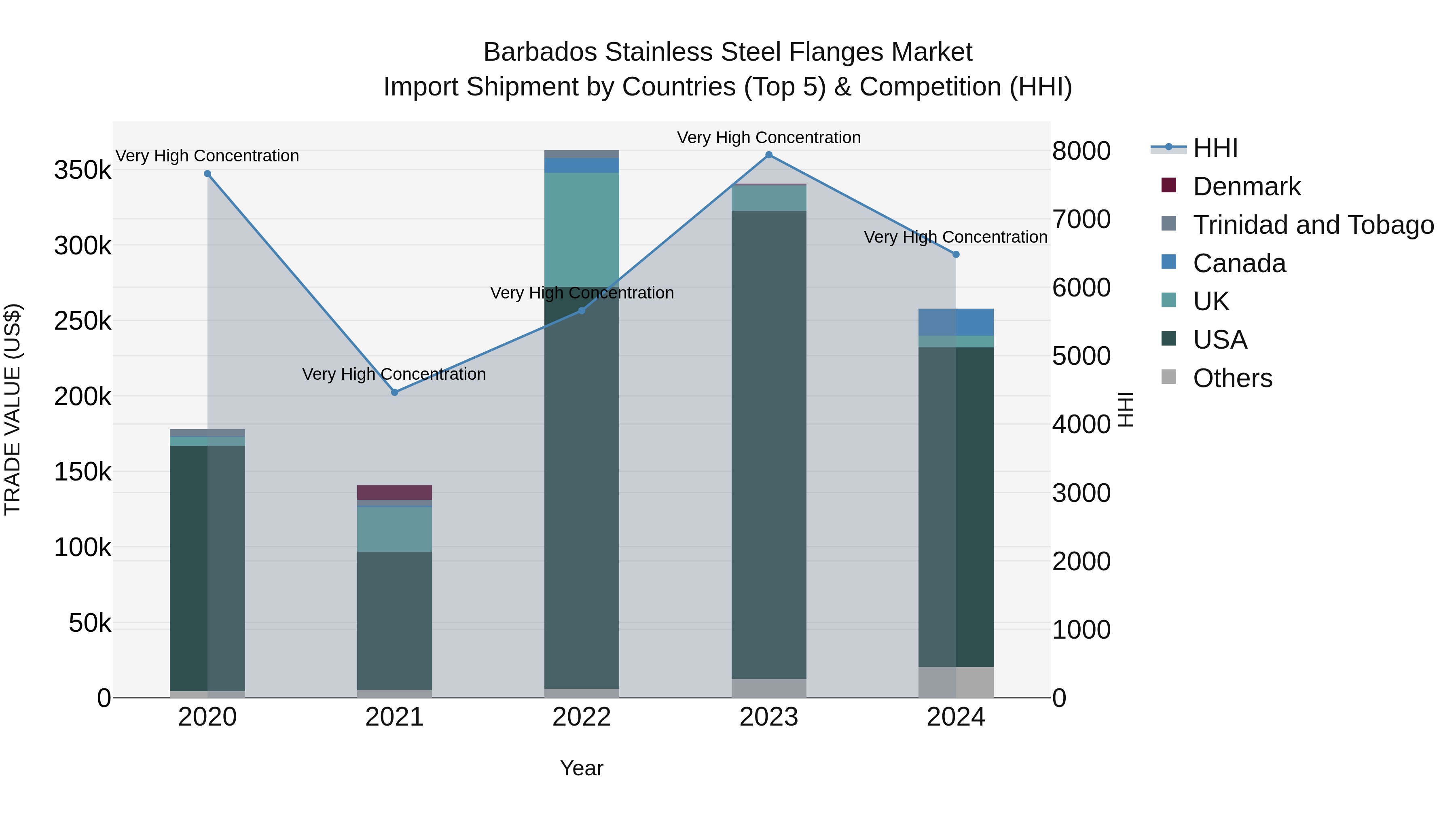 Barbados Stainless Steel Flanges Market Top 5 Importing Countries and Market Competition (HHI) Analysis